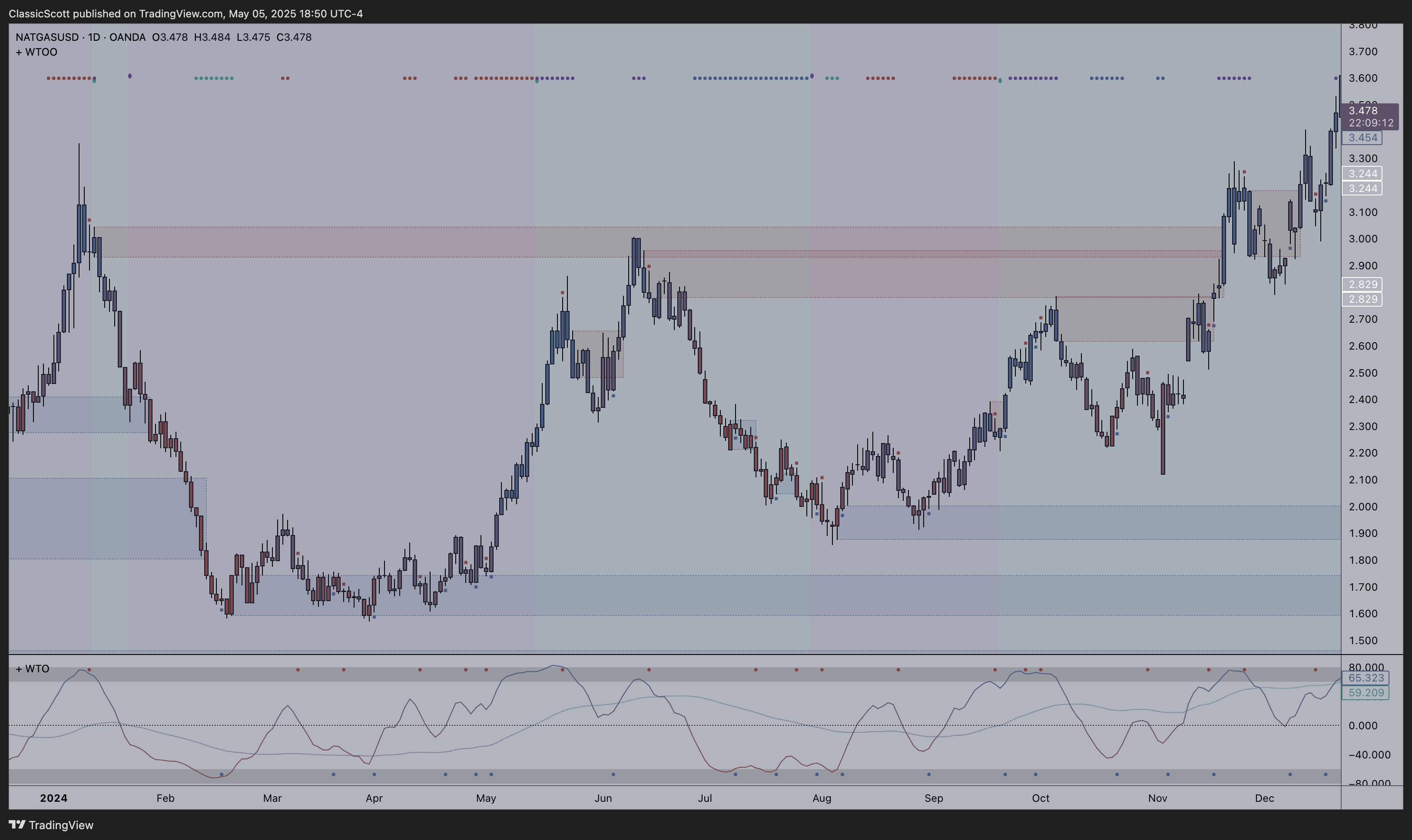 OANDA:NATGASUSD Chart Image by ClassicScott