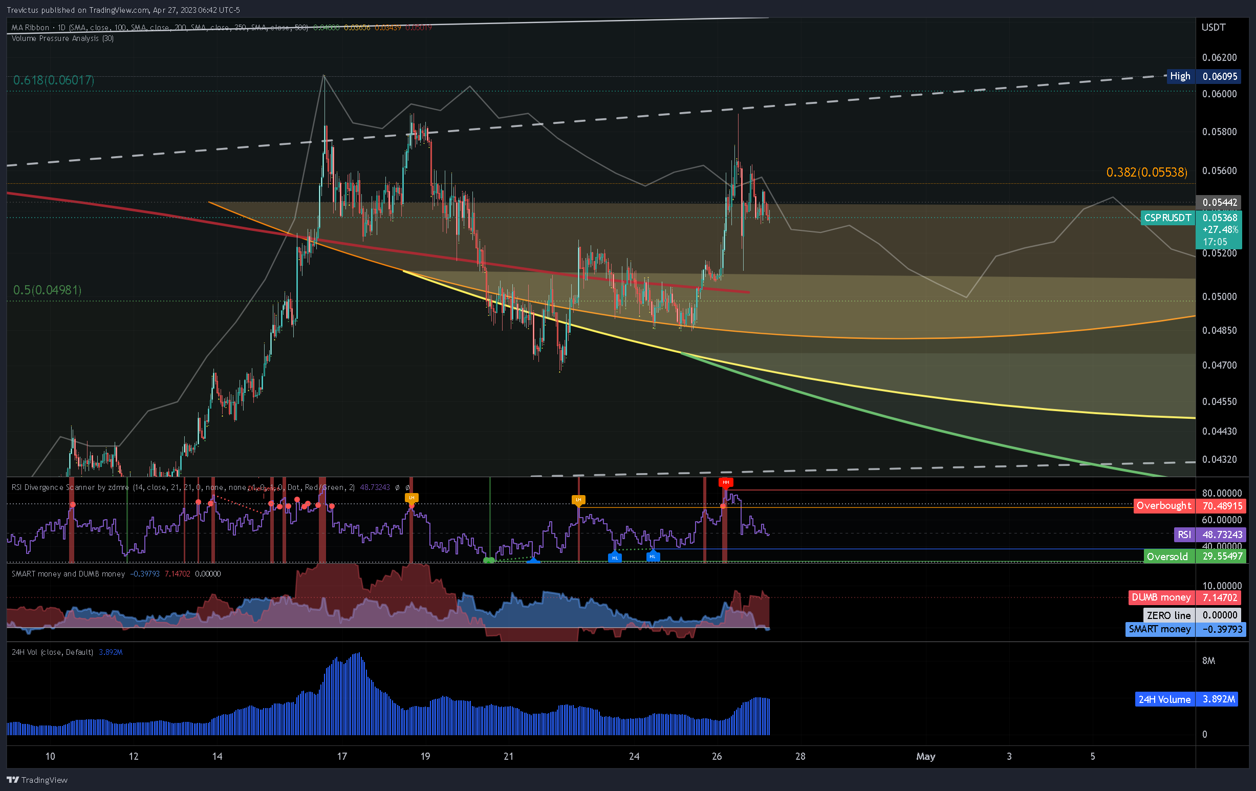 OKX:CSPRUSDT Chart Image by Trevictus