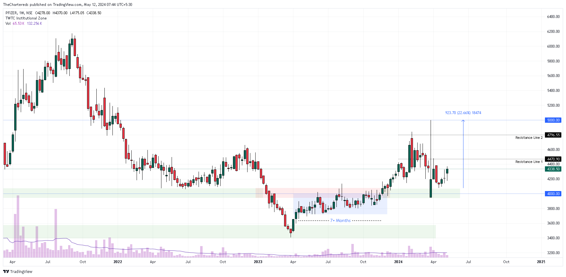 NSE:PFIZER Chart Image by TheChartereds