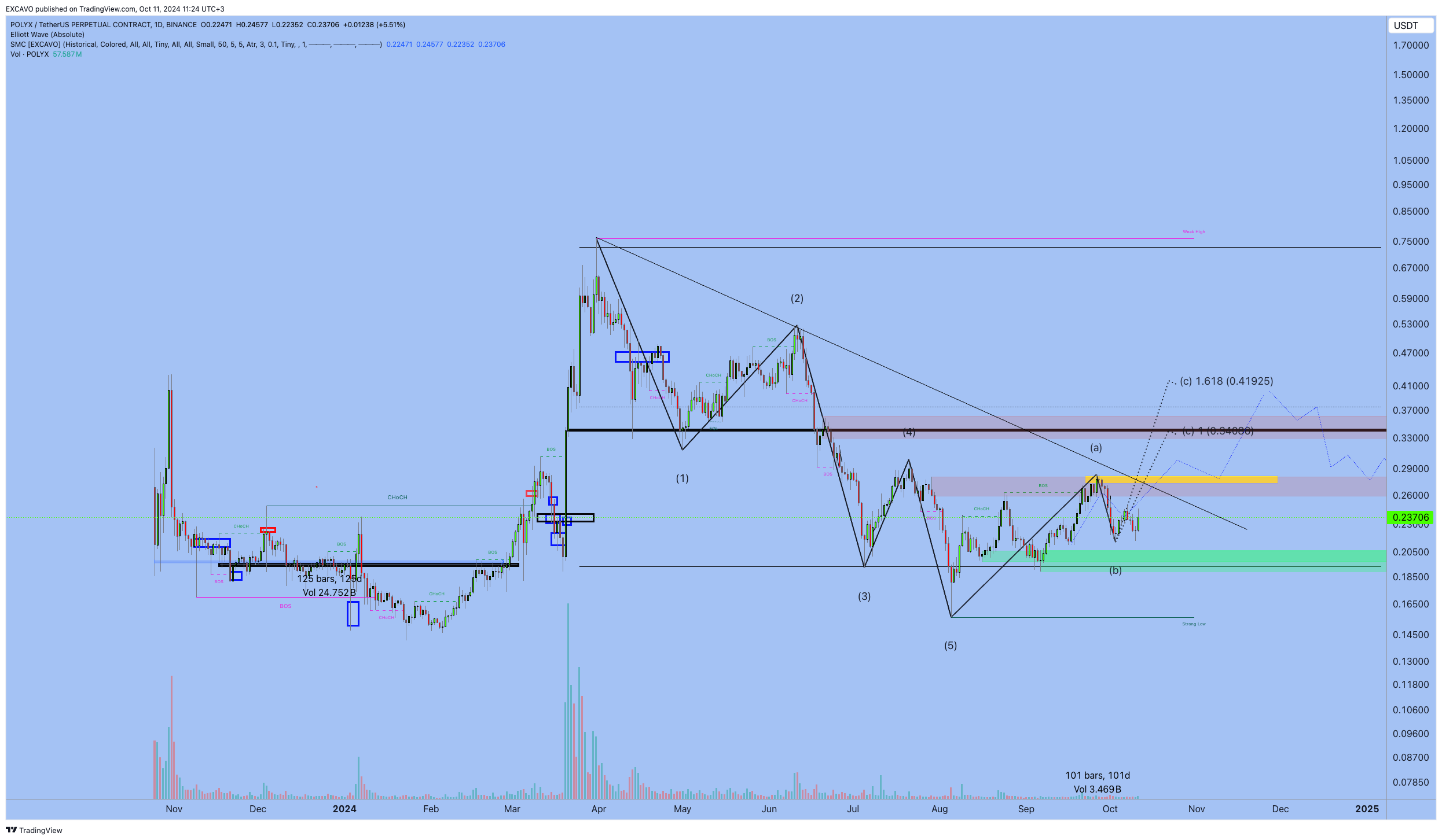 BINANCE:POLYXUSDT.P Chart Image by EXCAVO