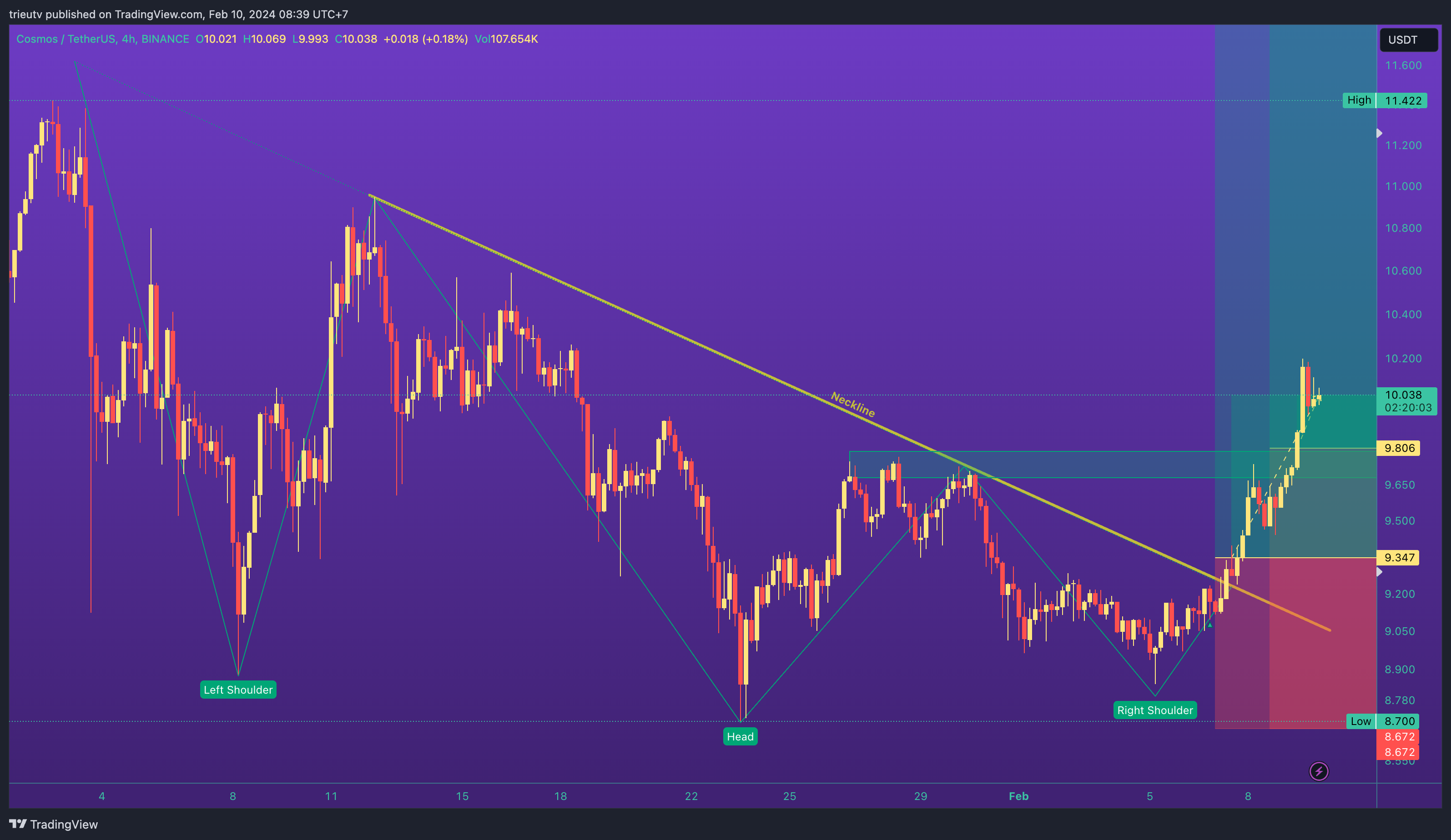 BINANCE:ATOMUSDT Chart Image by trieutv