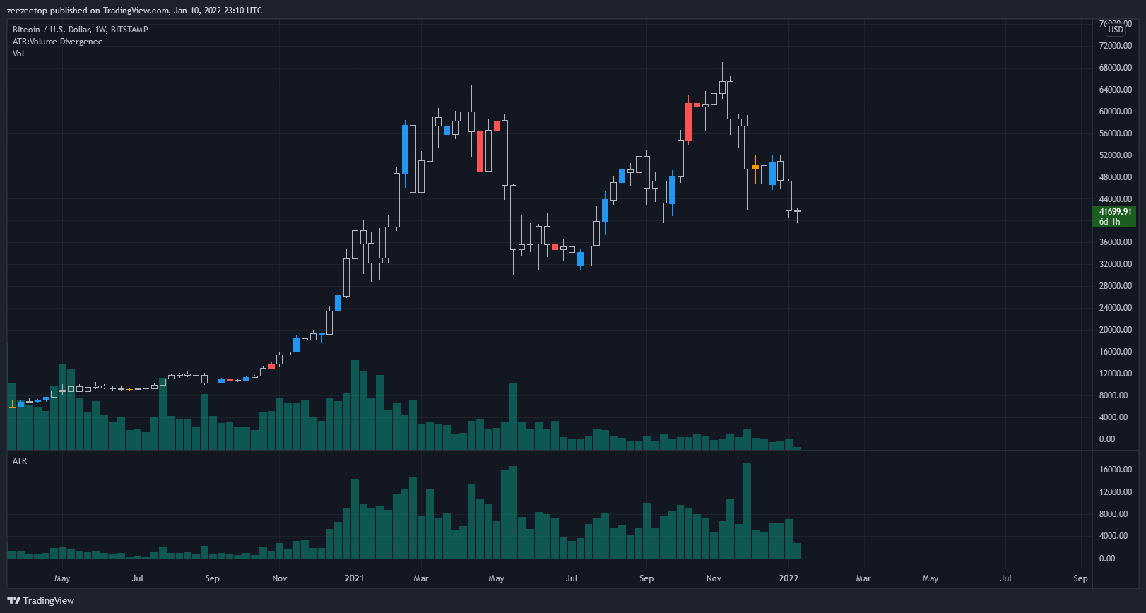 BITSTAMP:BTCUSD Chart Image by zeezeetop