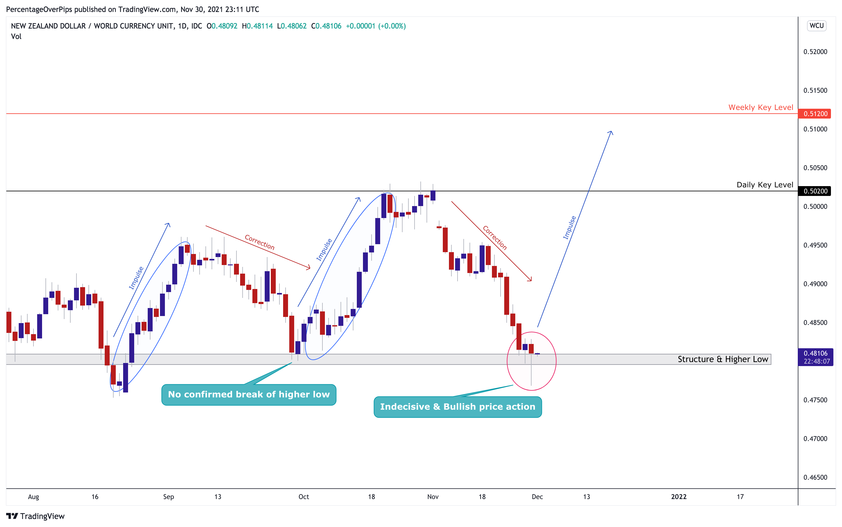 FX_IDC:NZDWCU Chart Image by PercentageOverPips