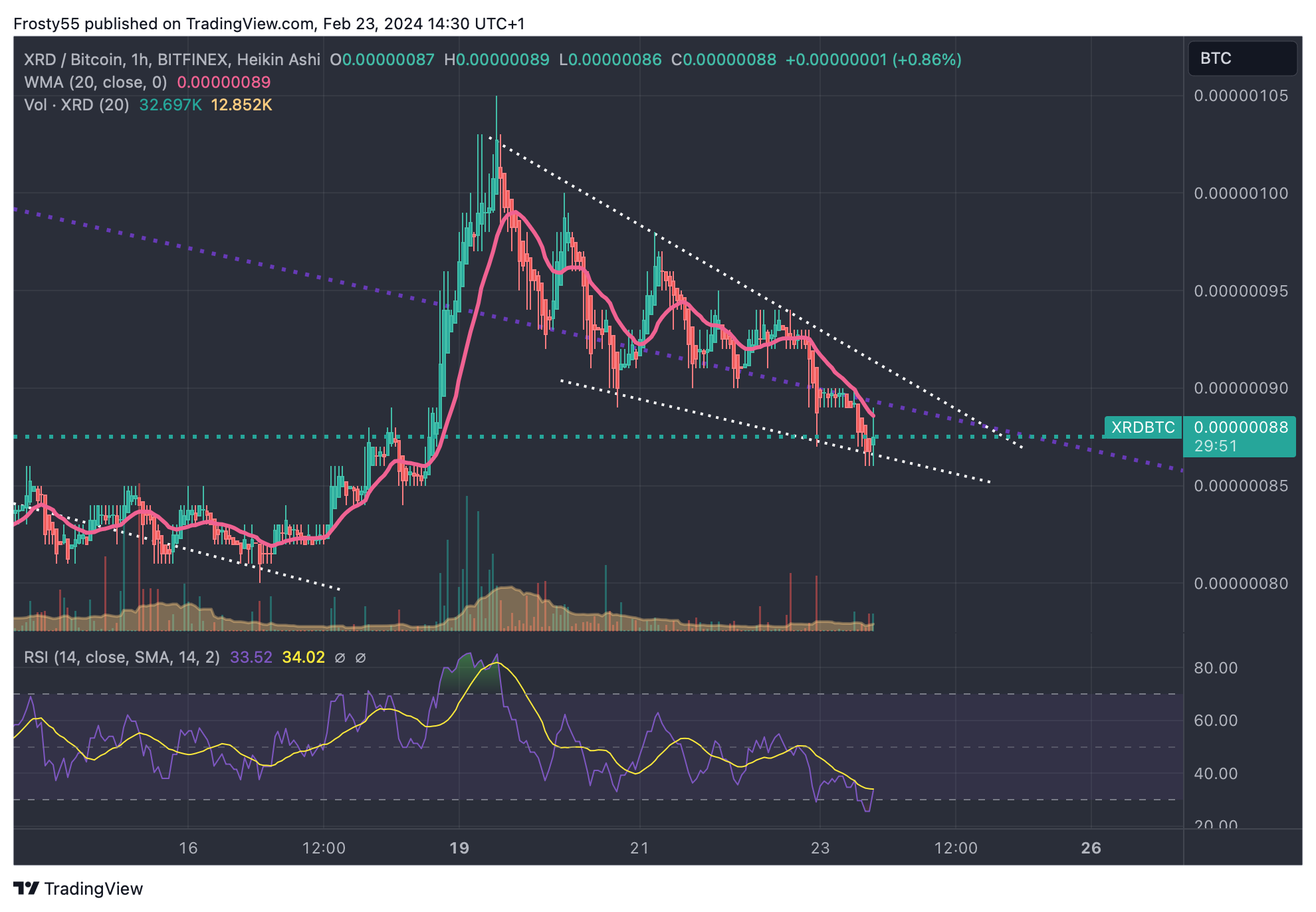 BITFINEX:XRDBTC Chart Image by Frosty55