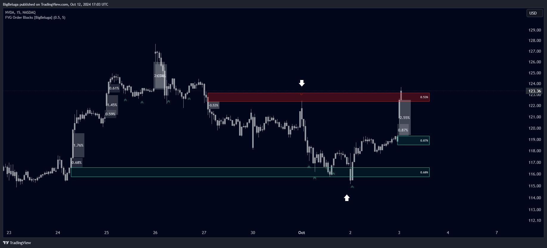 BATS:NVDA Chart Image by BigBeluga