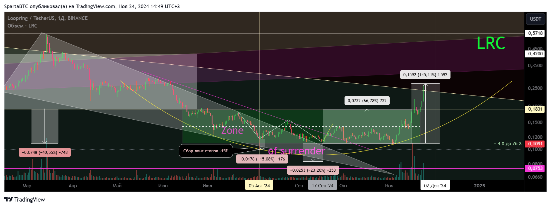 BINANCE:LRCUSDT Chart Image by SpartaBTC