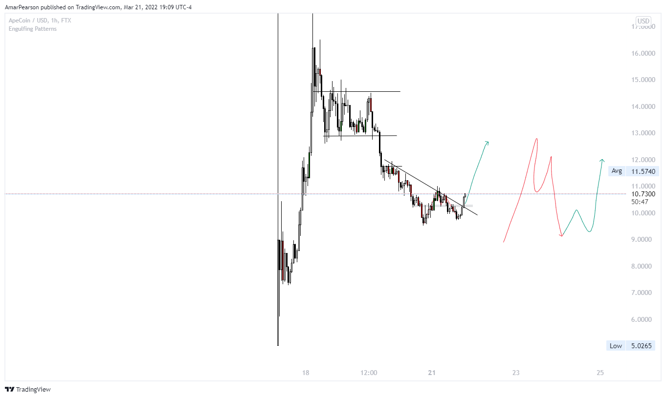FTX:APEUSD Chart Image by N0ST0PL0SS