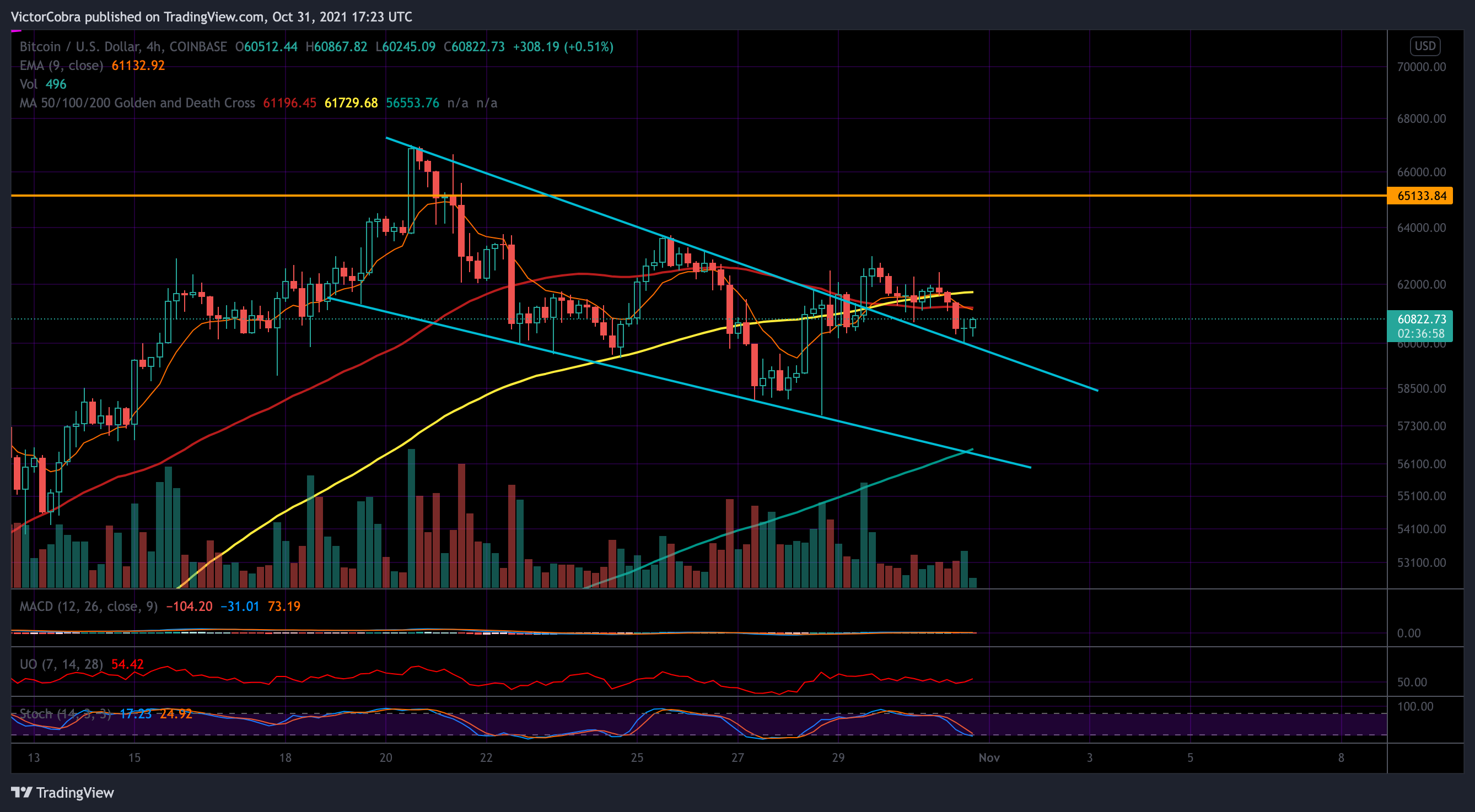 COINBASE:BTCUSD Chart Image by VictorCobra