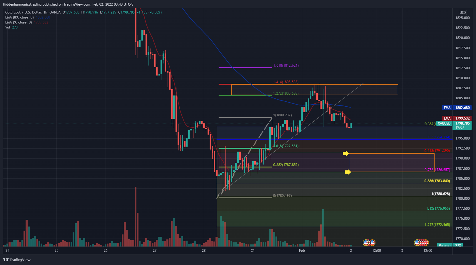 OANDA:XAUUSD Chart Image by Hiddenharmonicstrading