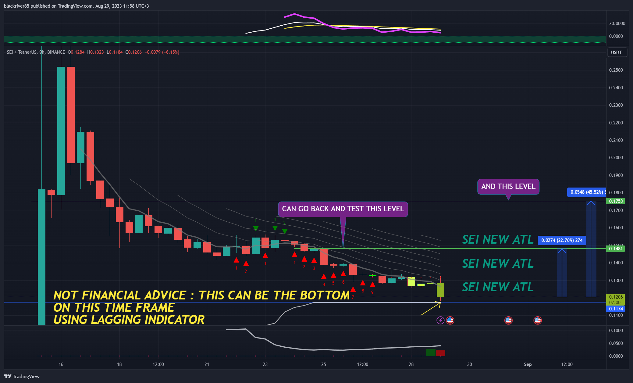 BINANCE:SEIUSDT Chart Image by blackriver85