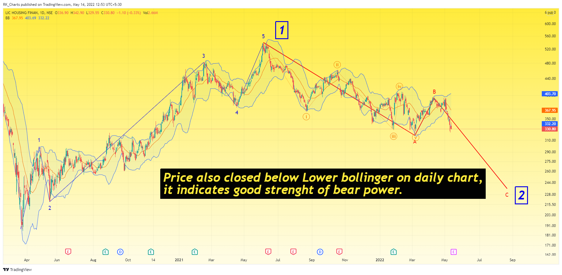 NSE:LICHSGFIN Chart Image by RK_Chaarts