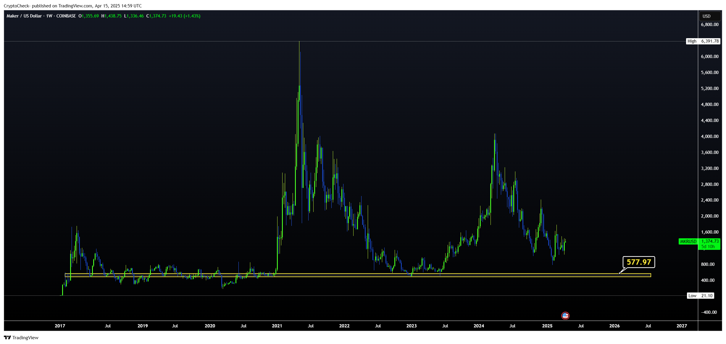 COINBASE:MKRUSD Chart Image by Crypto-Check-