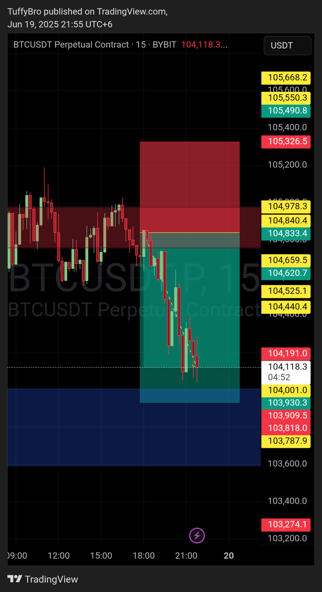 BYBIT:BTCUSDT.P Chart Image by TuffyBro