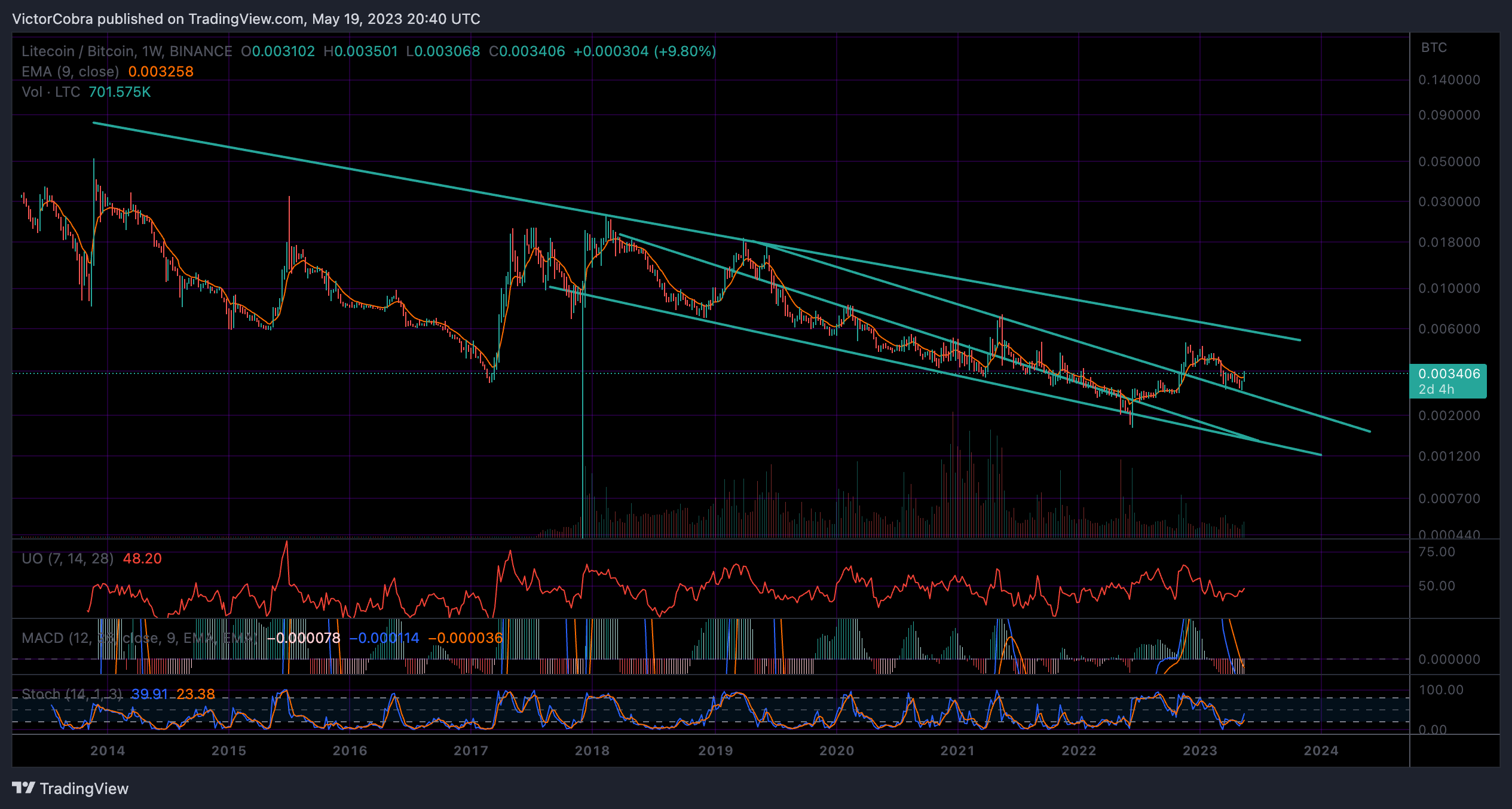 BINANCE:LTCBTC Chart Image by VictorCobra