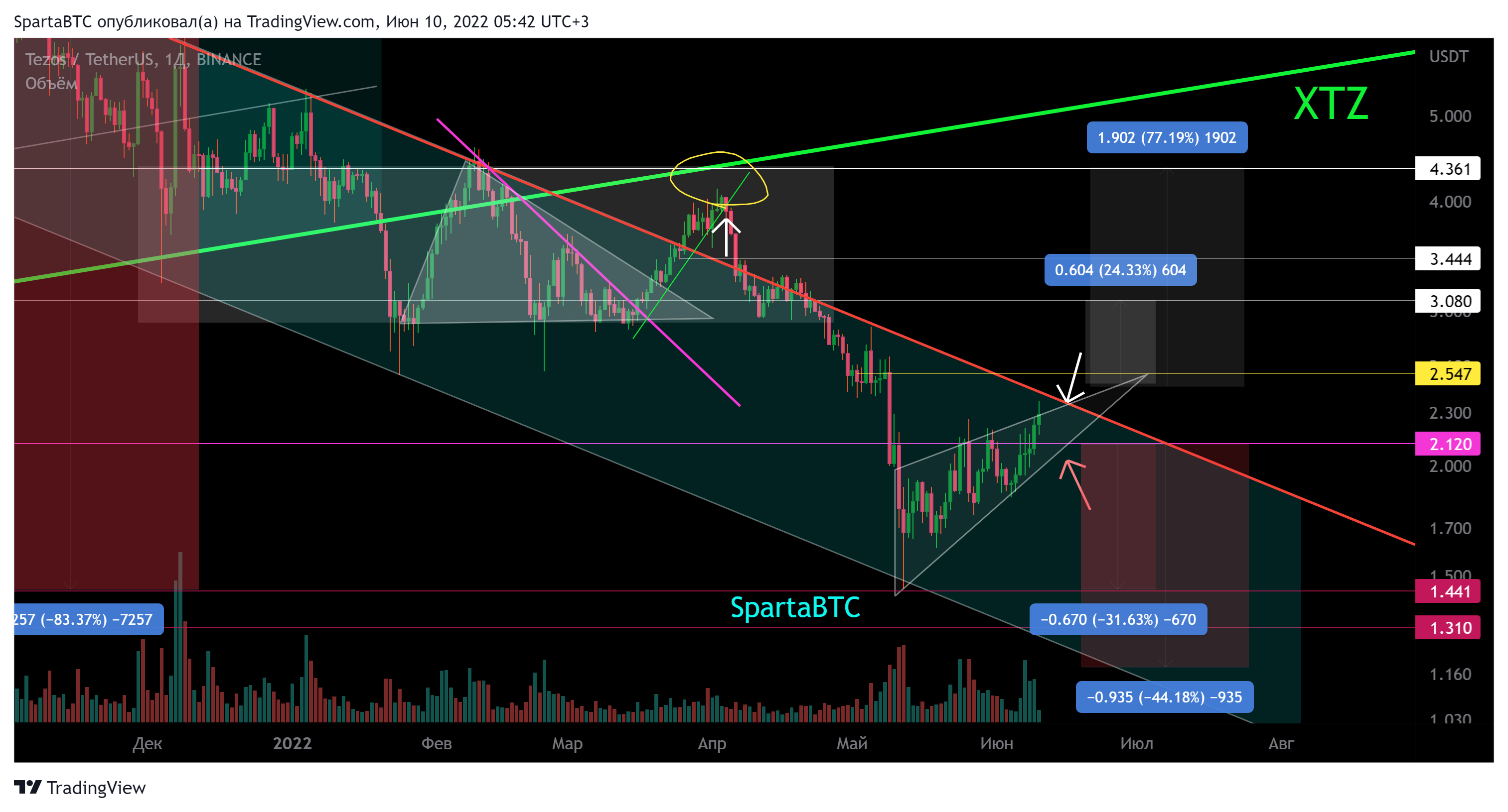 BINANCE:XTZUSDT Chart Image by SpartaBTC