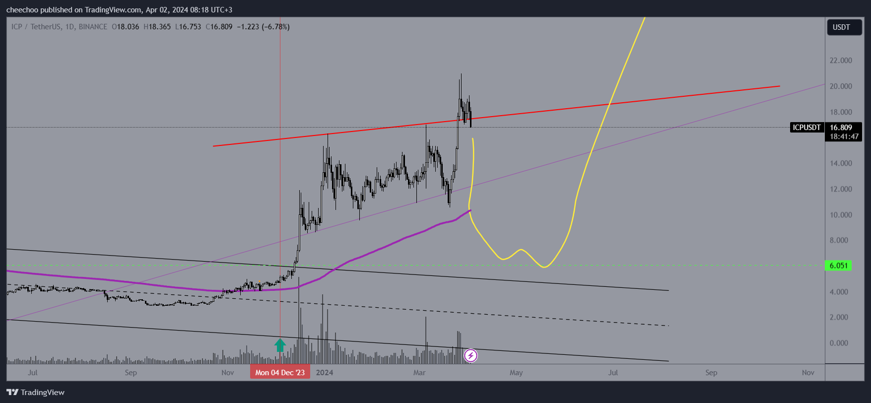 BINANCE:ICPUSDT Chart Image by cheechoo