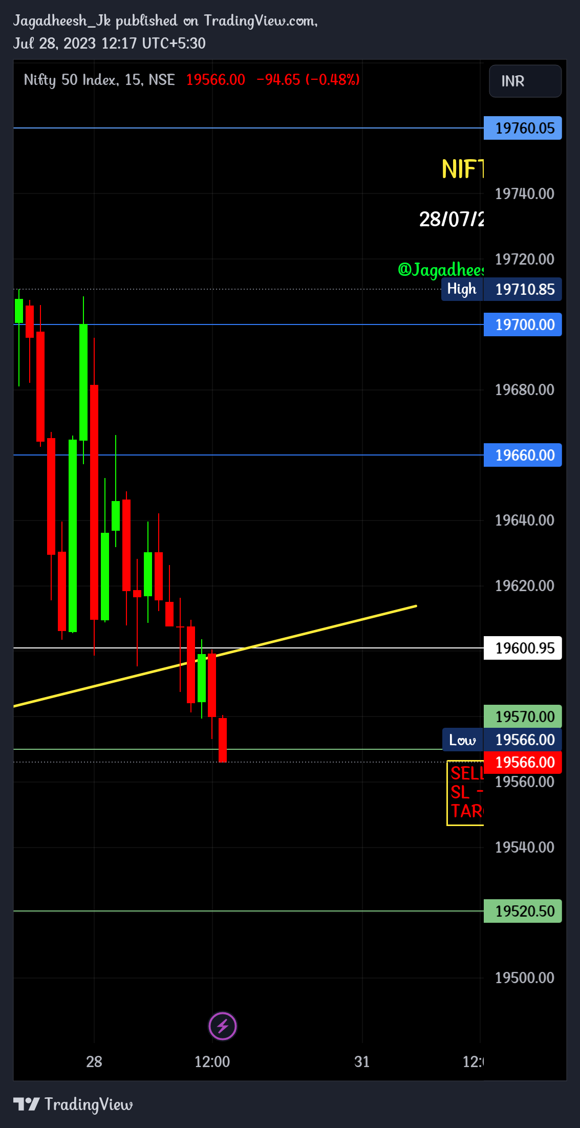 NSE:NIFTY Chart Image by Jagadheesh_JP