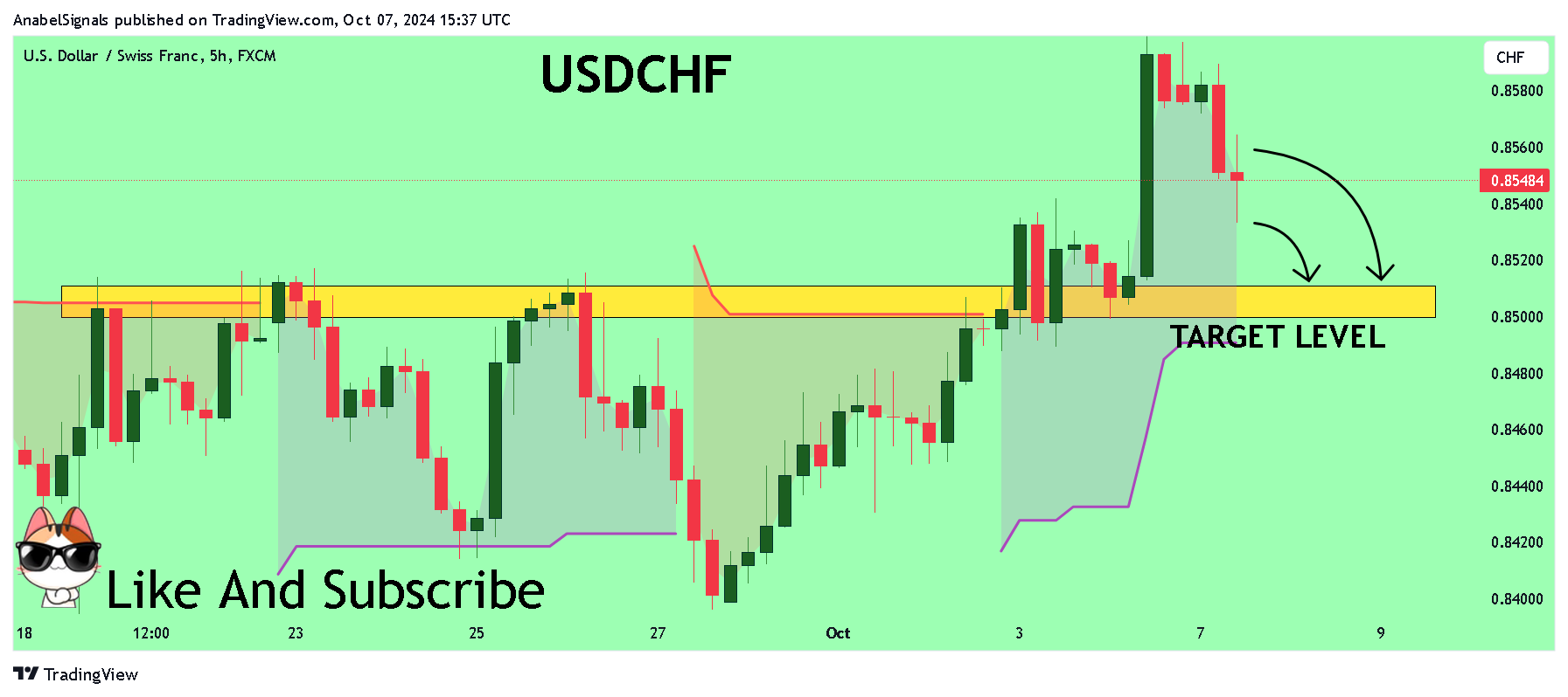 FX:USDCHF Chart Image by AnabelSignals