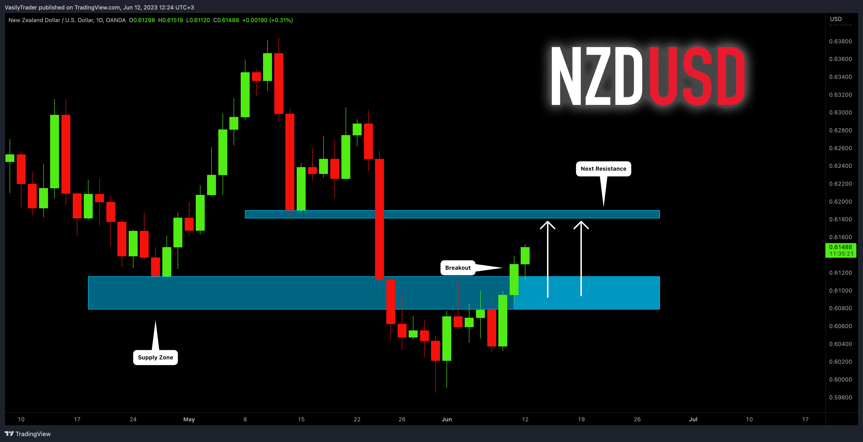 OANDA:NZDUSD Chart Image by VasilyTrader
