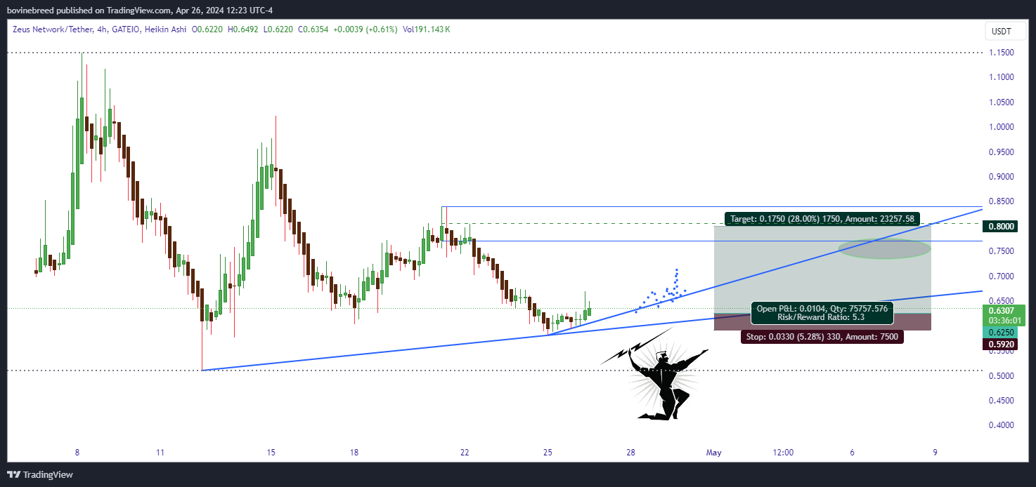 GATEIO:ZEUSUSDT Chart Image by bovinebreed