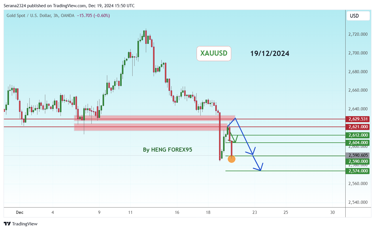 OANDA:XAUUSD Chart Image by Serana2324