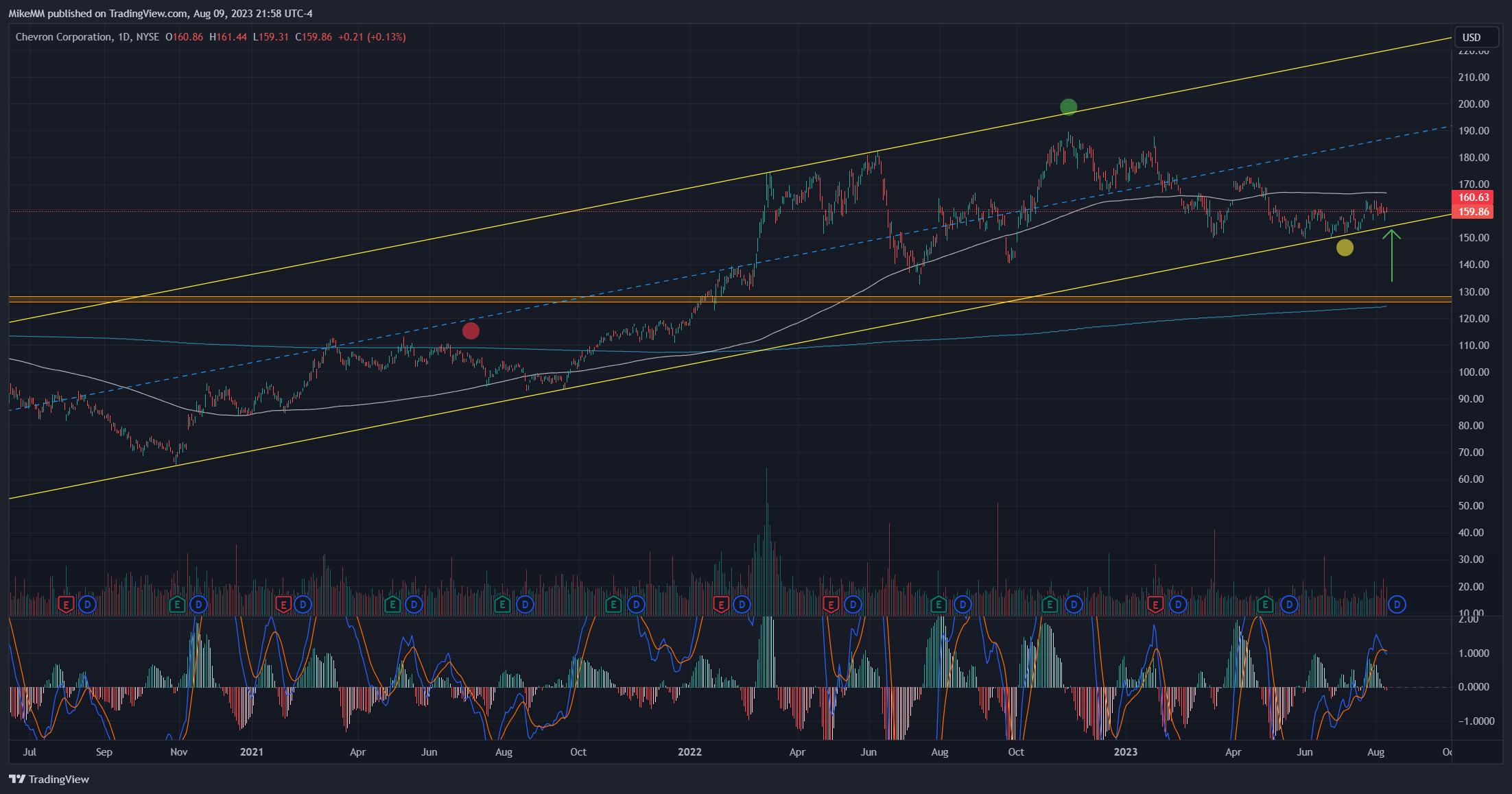 NYSE:CVX Chart Image by MikeMM
