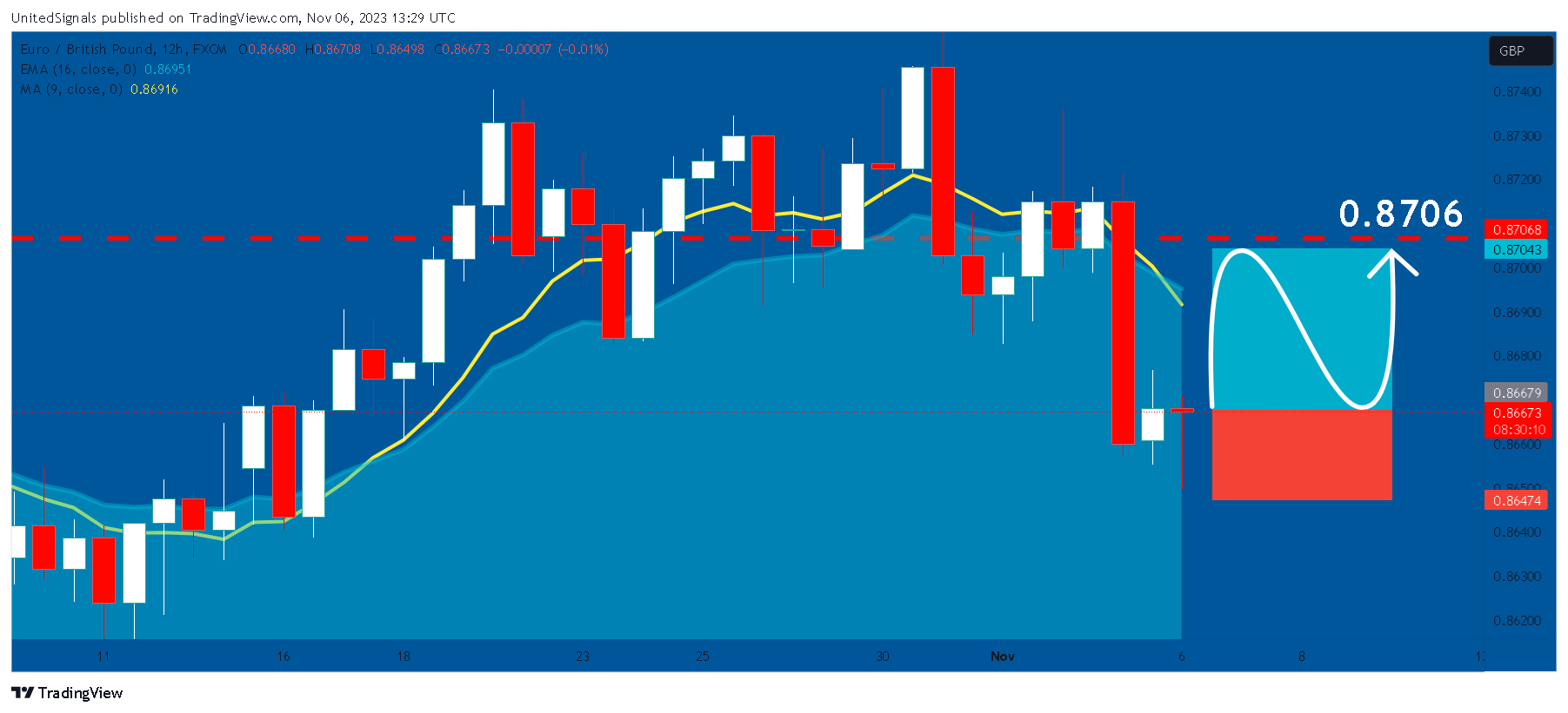 FX:EURGBP Chart Image by UnitedSignals