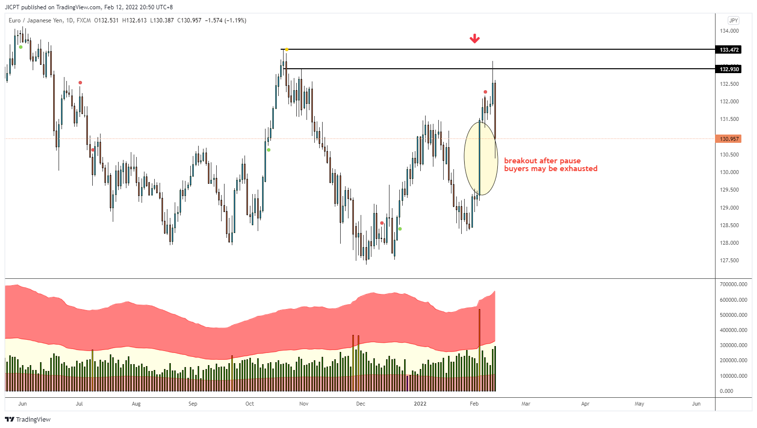 FX:EURJPY Chart Image by JICPT