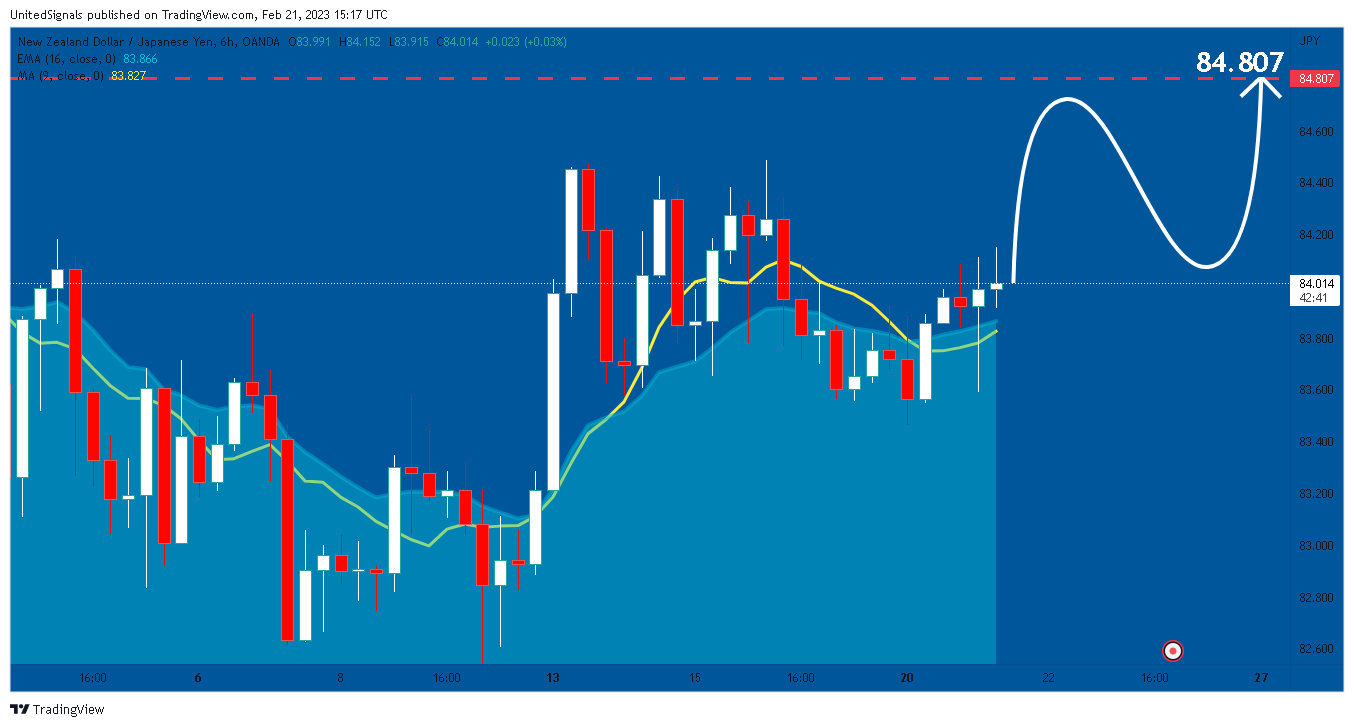 OANDA:NZDJPY Chart Image by UnitedSignals
