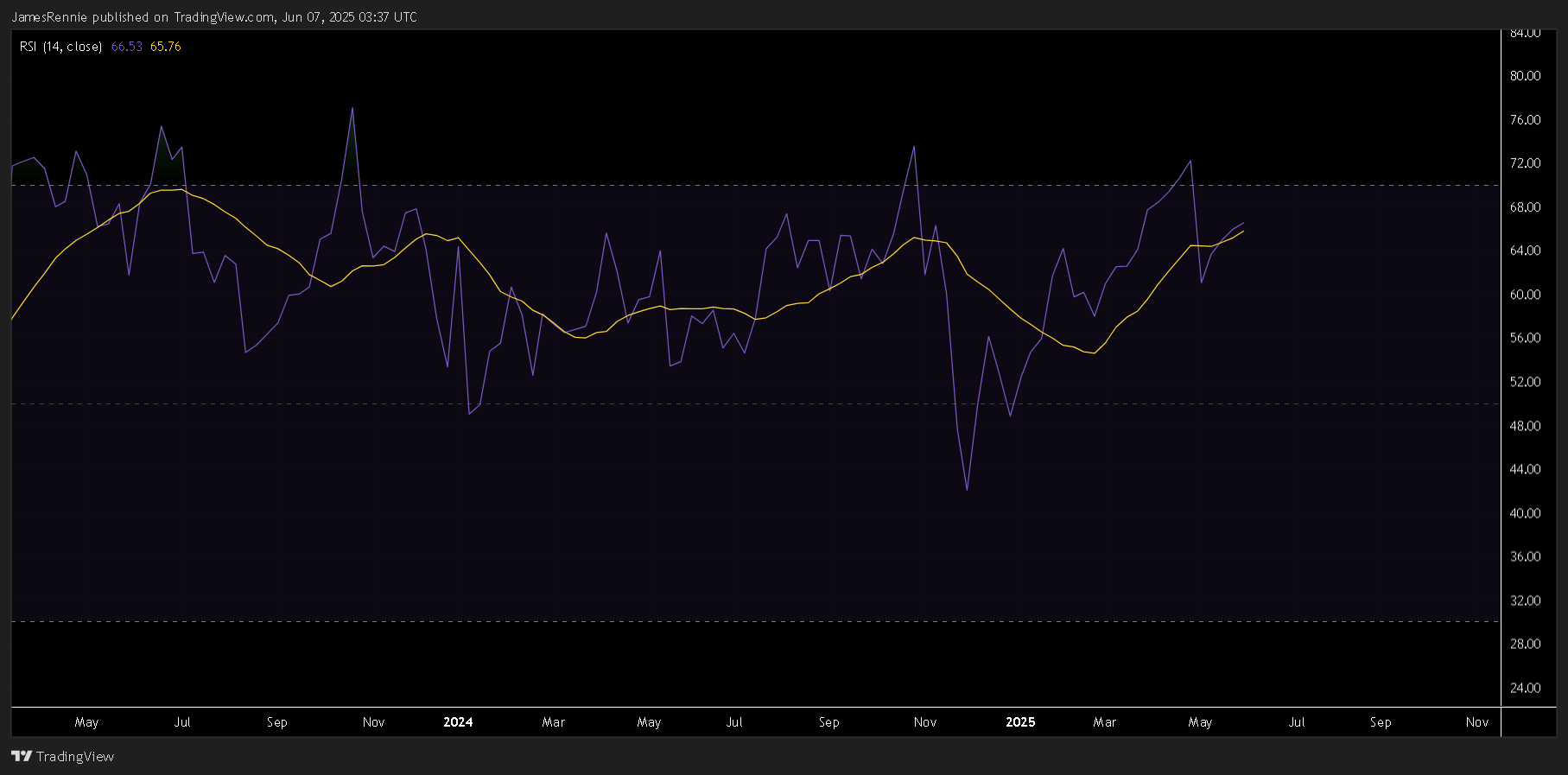 CRYPTOCAP:BTC.D Chart Image by JamesRennie