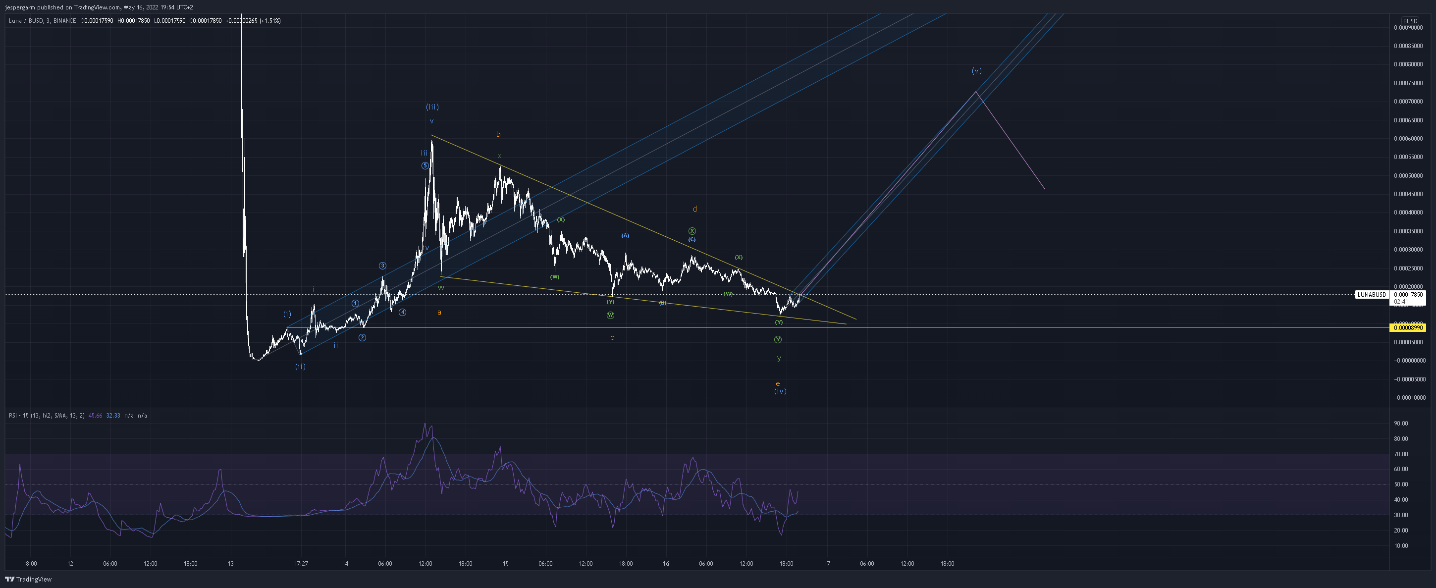 BINANCE:LUNABUSD Chart Image by jespergarm