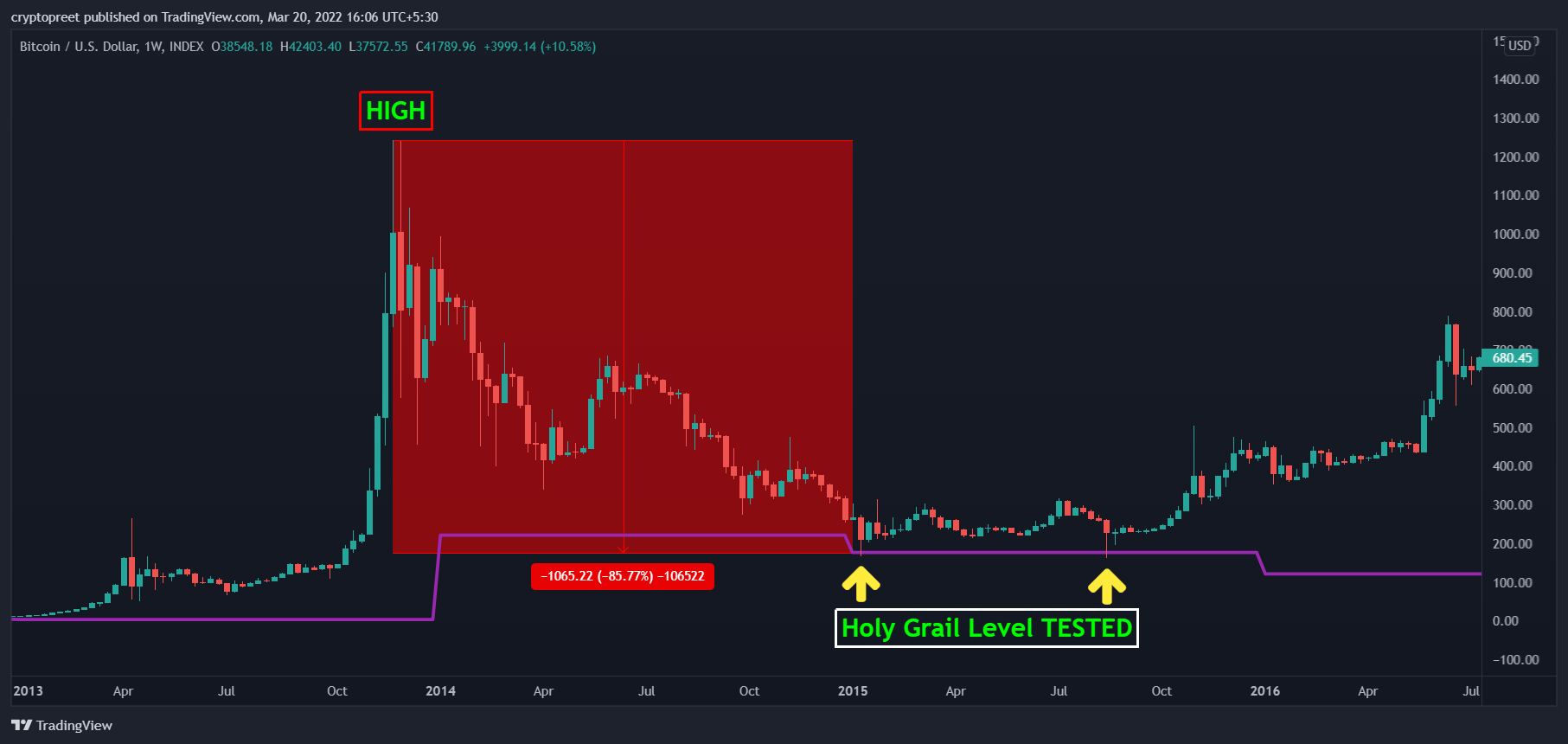 INDEX:BTCUSD Chart Image by cryptopreet