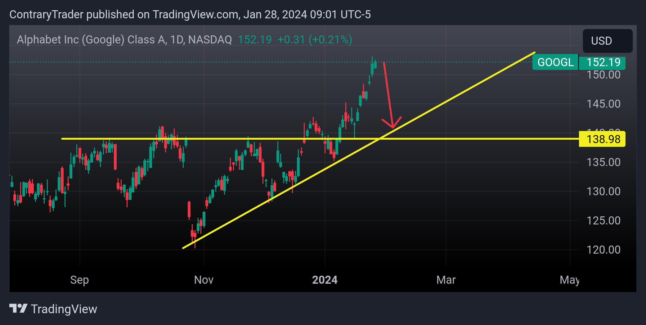NASDAQ:GOOGL Chart Image by ContraryTrader