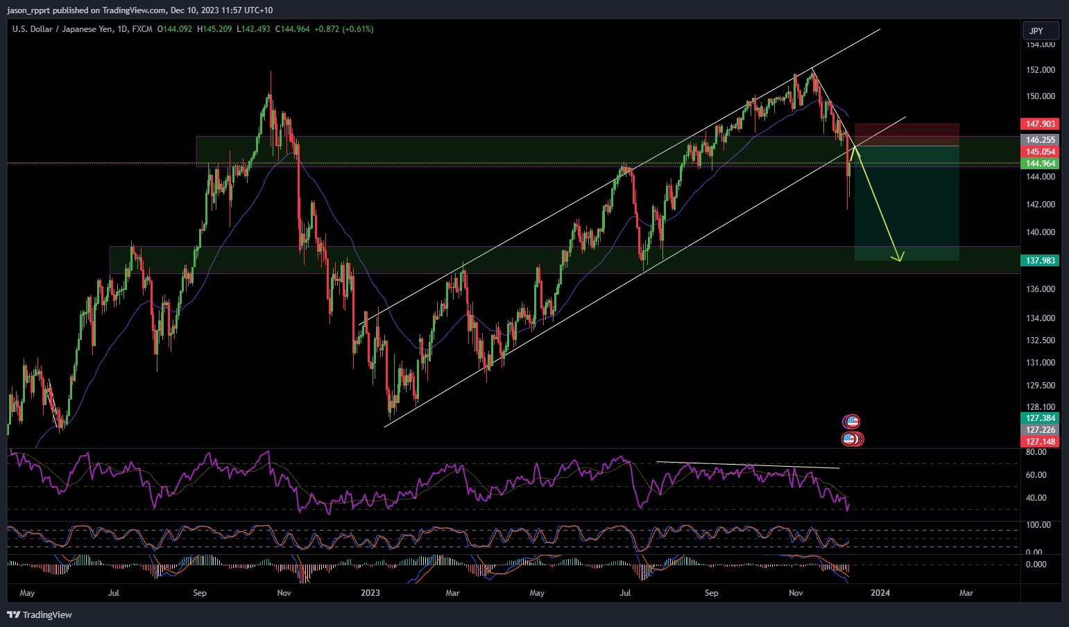 FX:USDJPY Chart Image by jason_rpprt