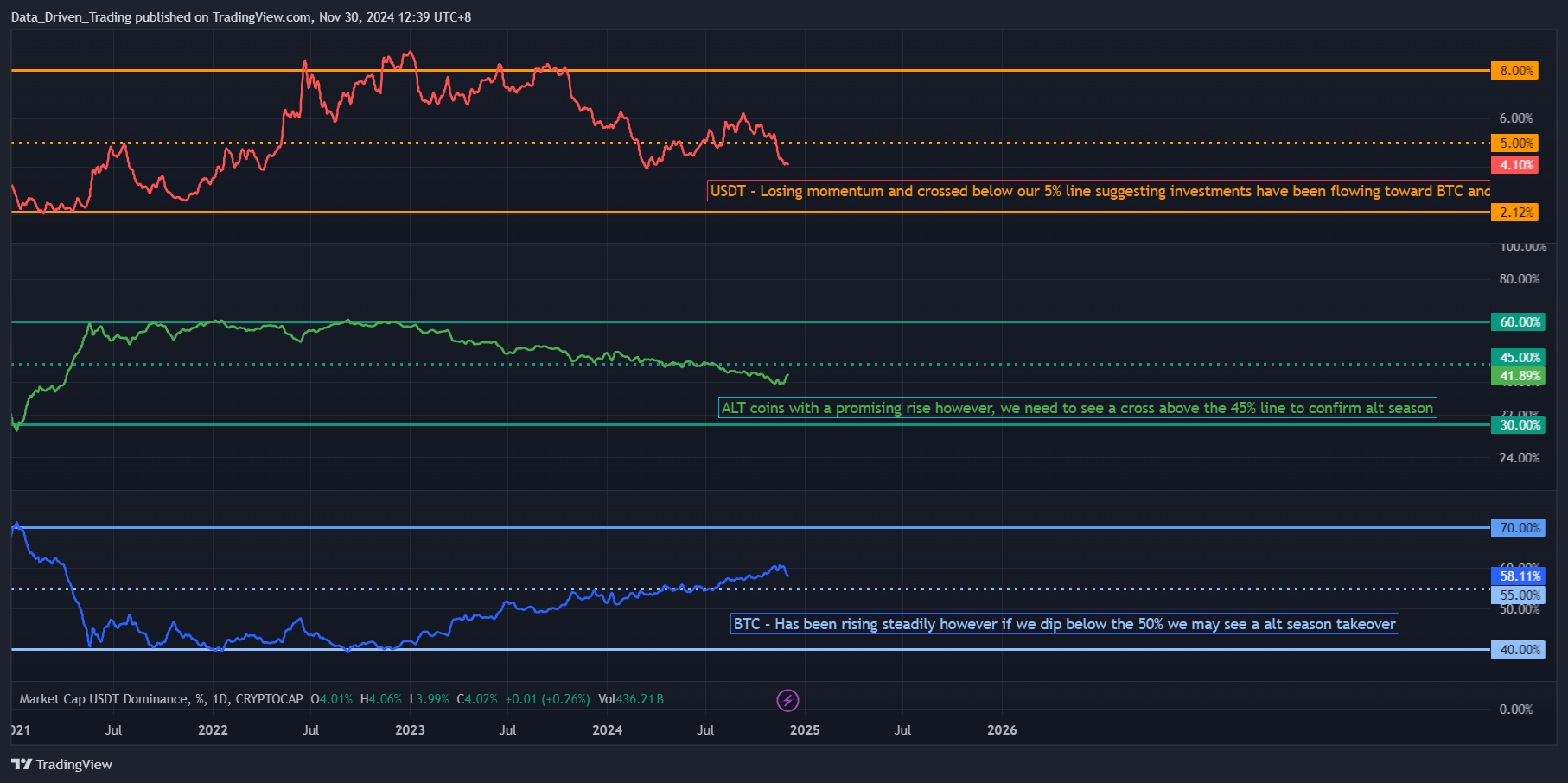 CRYPTOCAP:USDT.D Chart Image by Data_Driven_Trading