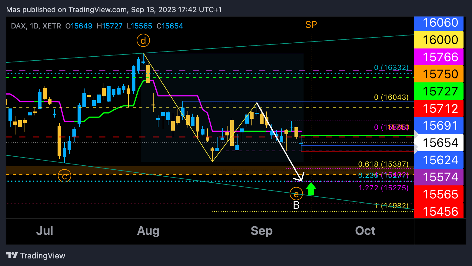 XETR:DAX Chart Image by Mas