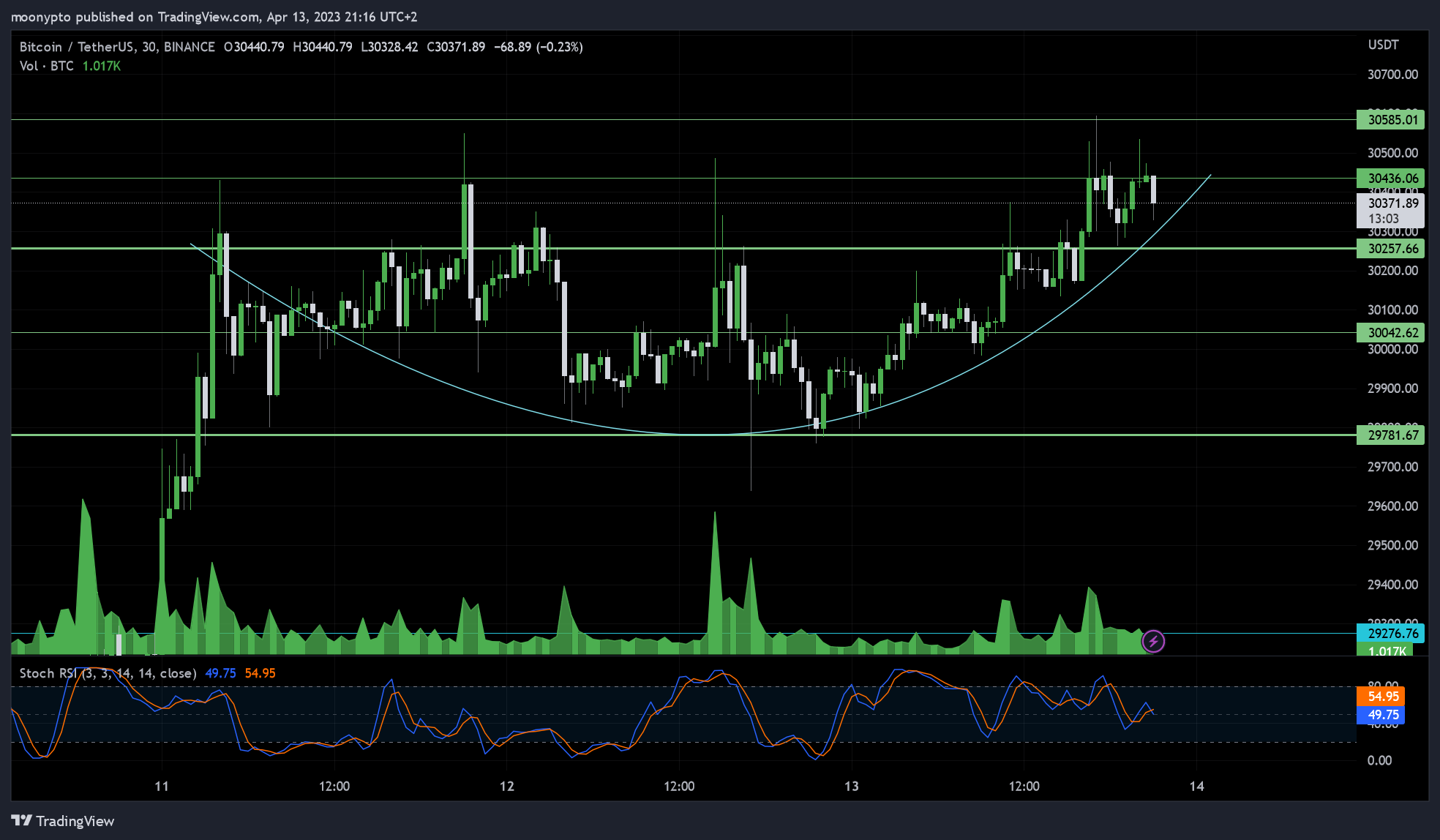 BINANCE:BTCUSDT Chart Image by moonypto