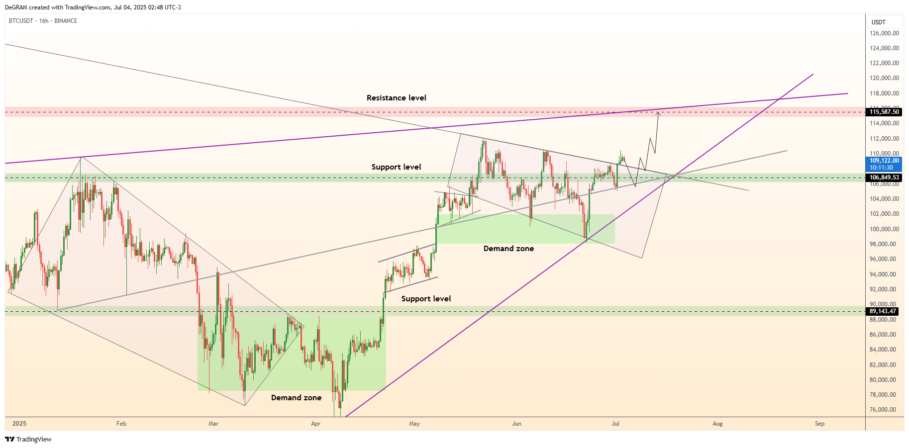 BINANCE:BTCUSDT Chart Image by DeGRAM