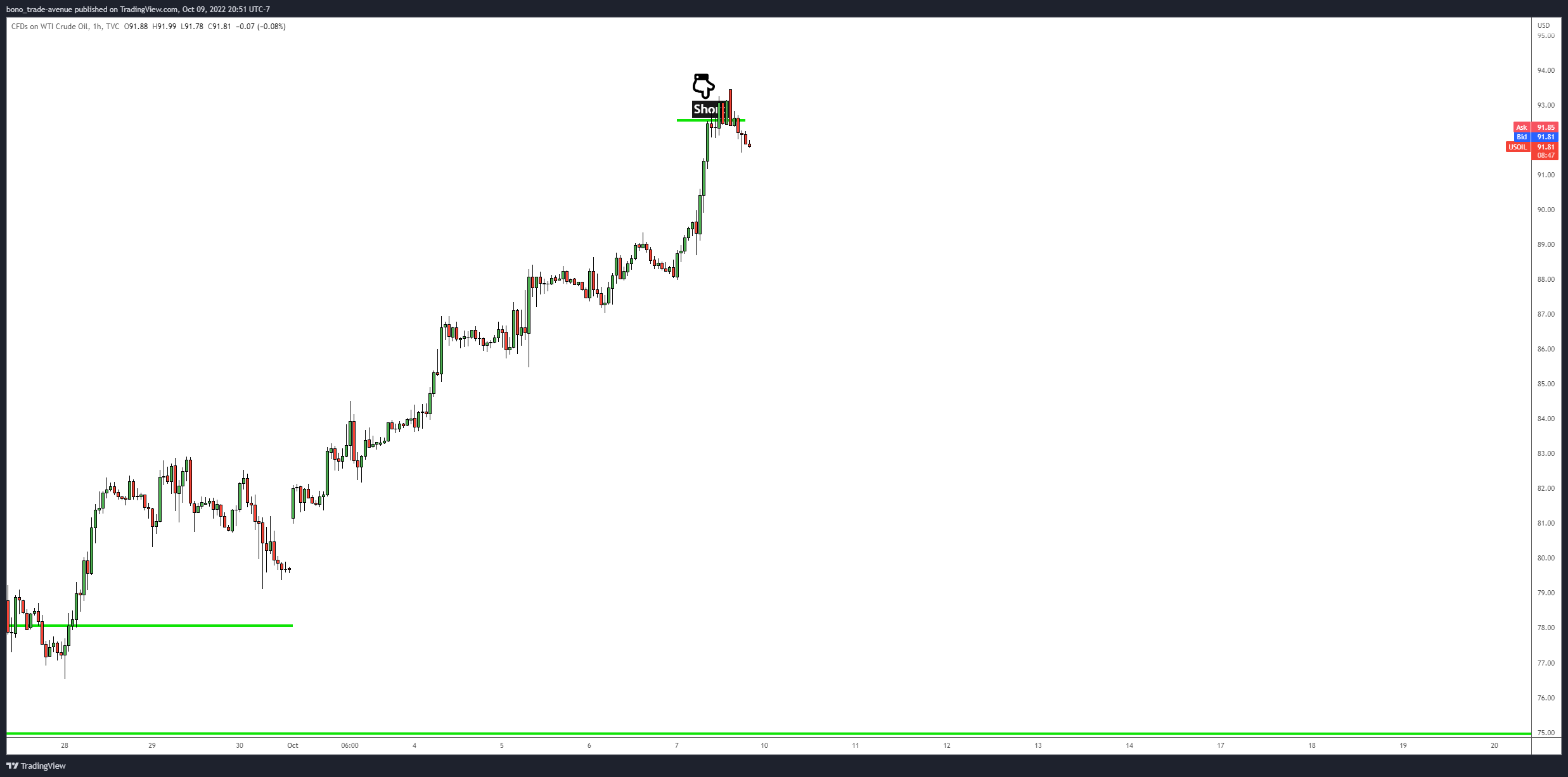 TVC:USOIL Chart Image by bono_trade-avenue