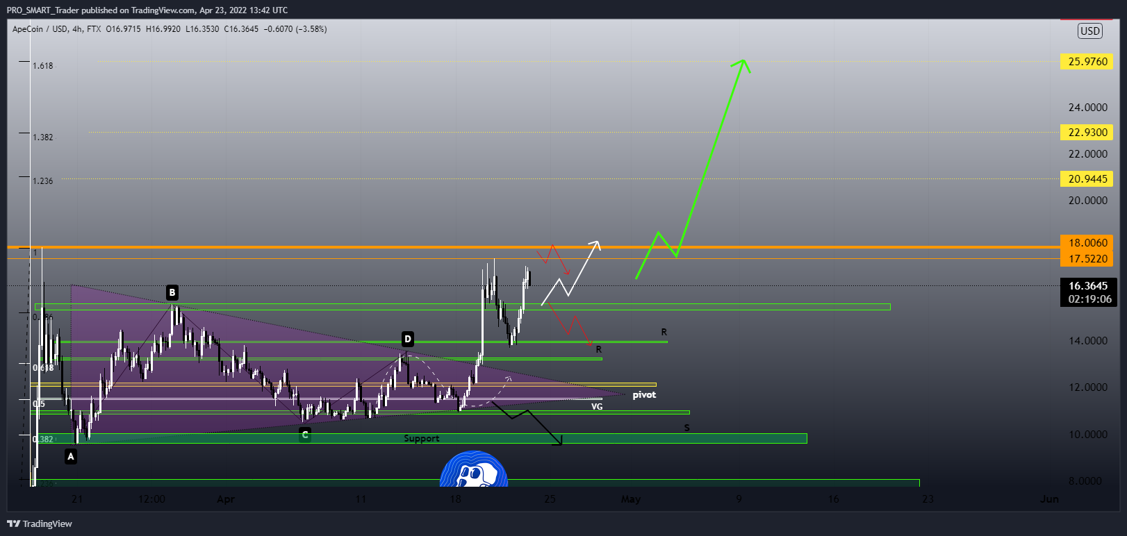 FTX:APEUSD Chart Image by PRO_SMART_Trader