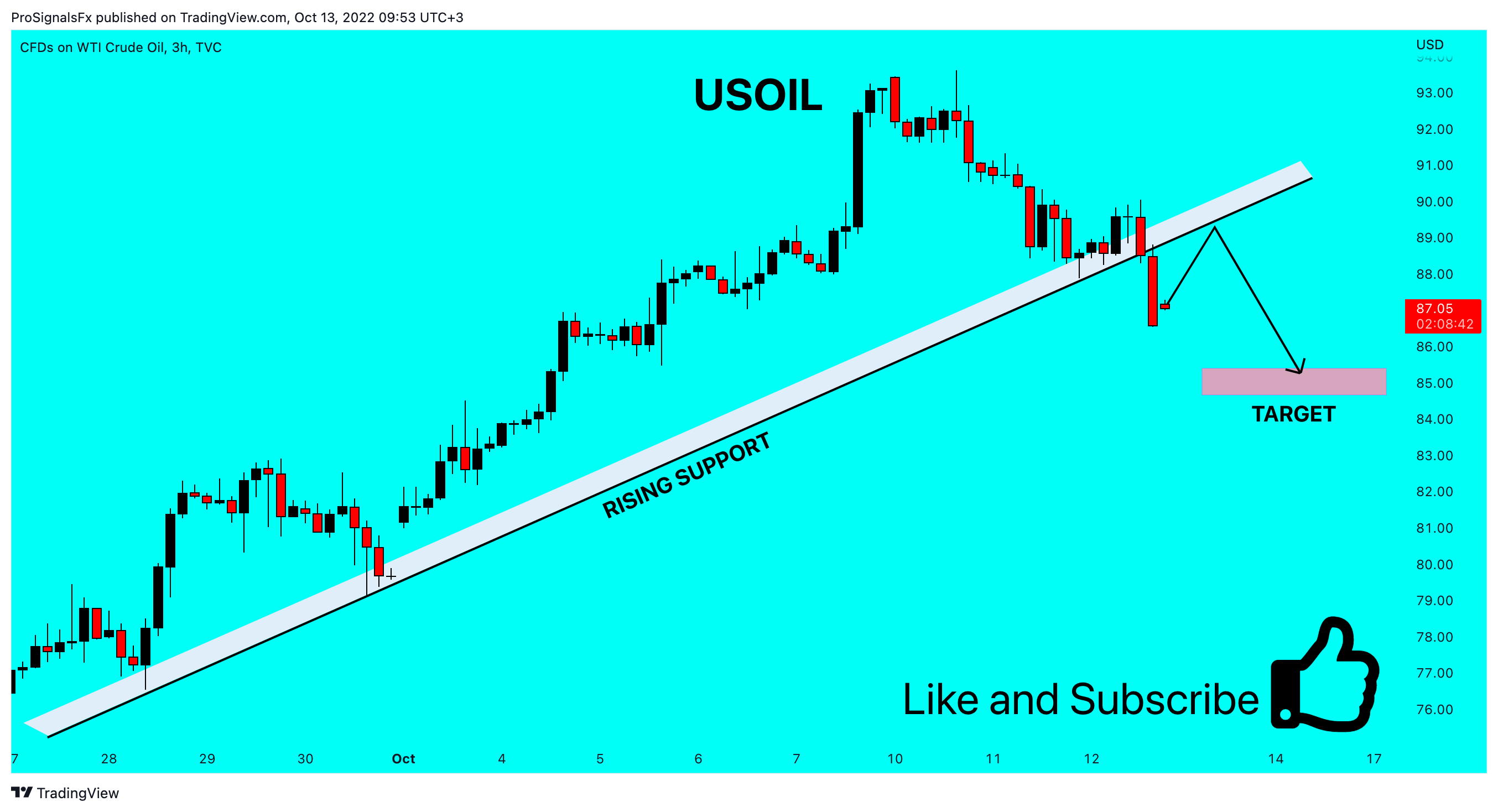 TVC:USOIL Chart Image by ProSignalsFx
