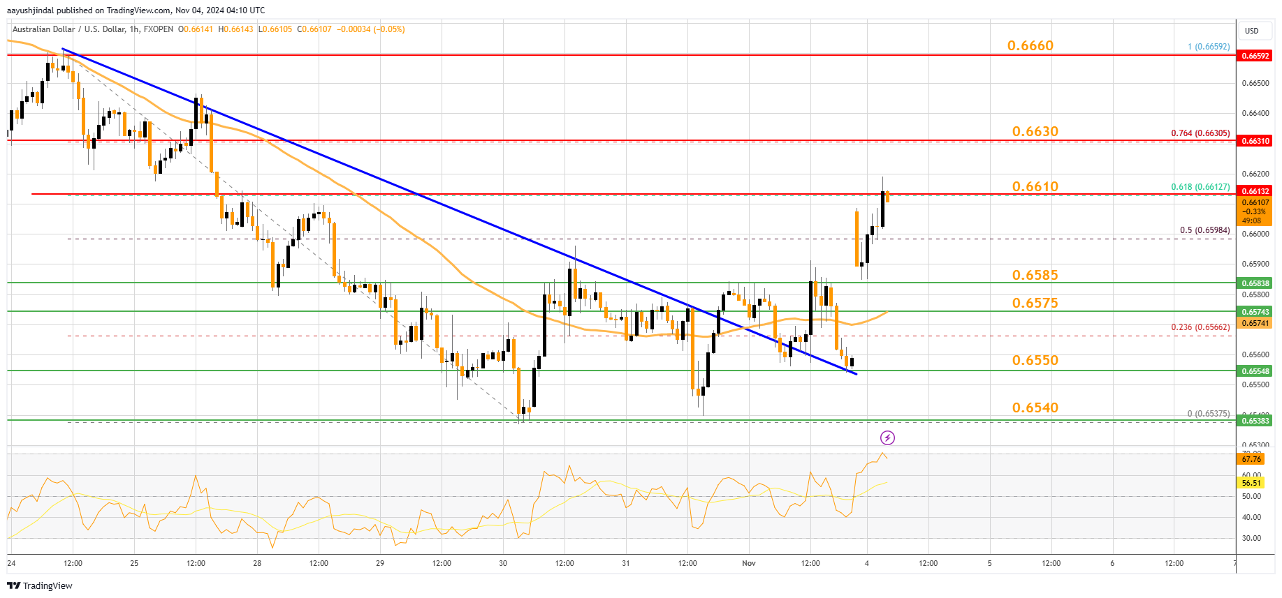 FXOPEN:AUDUSD Chart Image by aayushjindal