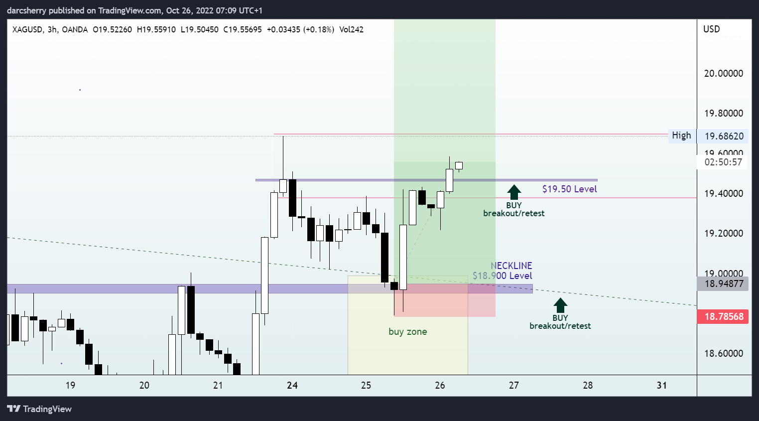 OANDA:XAGUSD Chart Image by darcsherry