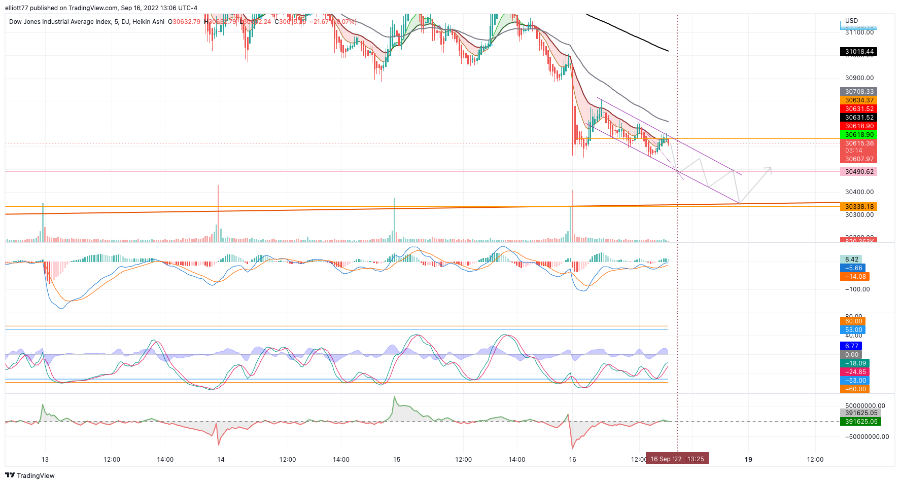 DJ:DJI Chart Image by elliott77