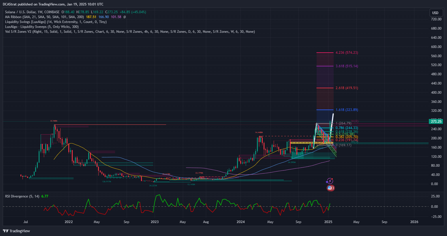 COINBASE:SOLUSD Chart Image by DCAStrat