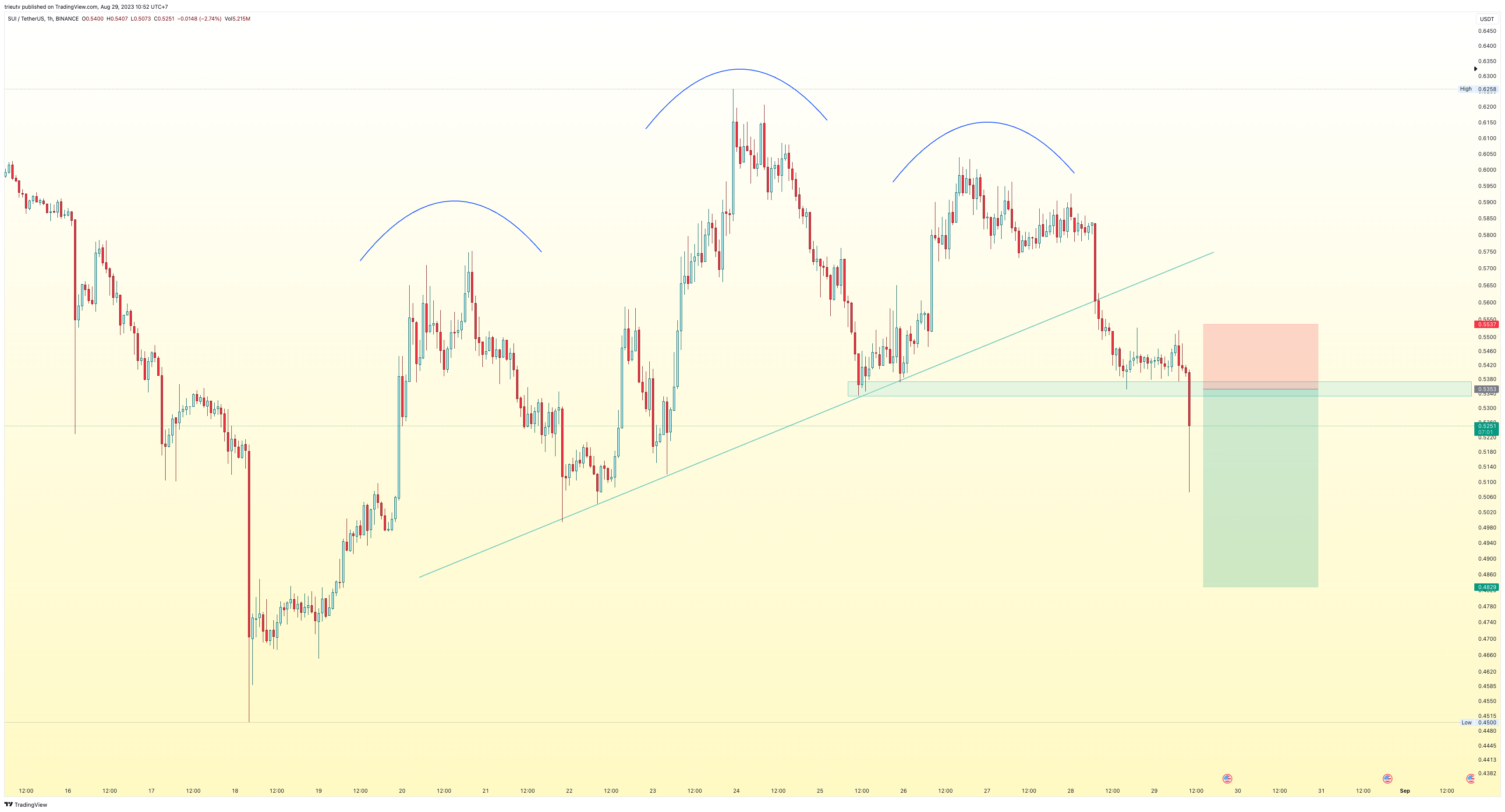 BINANCE:SUIUSDT Chart Image by trieutv