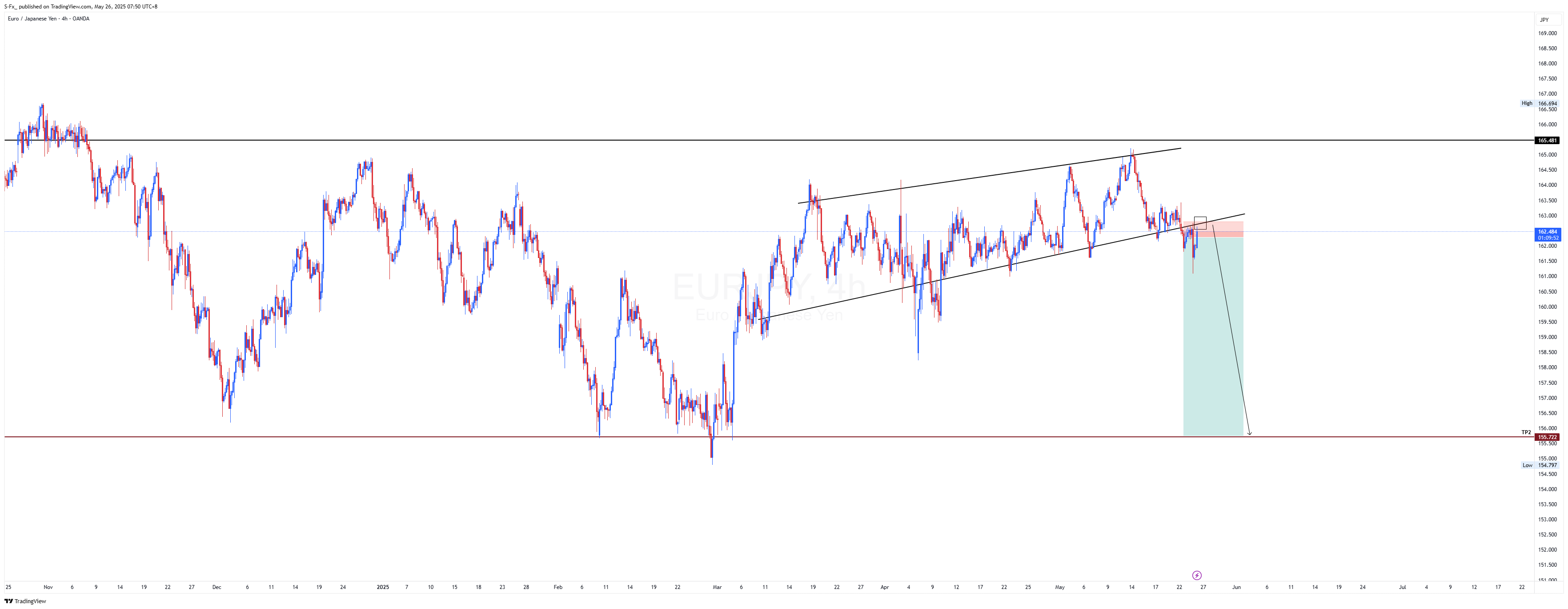 OANDA:EURJPY Chart Image by S-Fx_