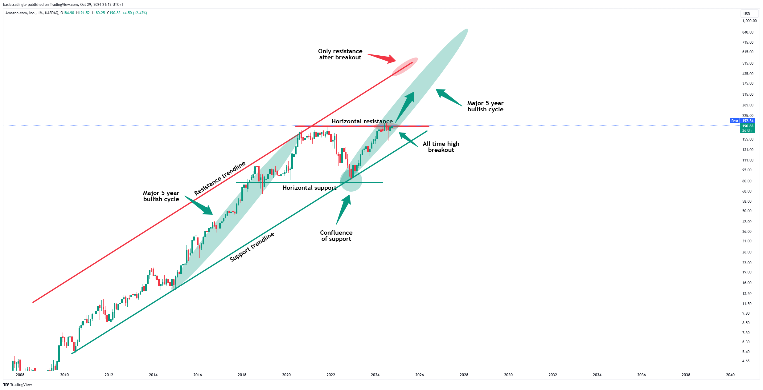 BATS:AMZN Chart Image by basictradingtv