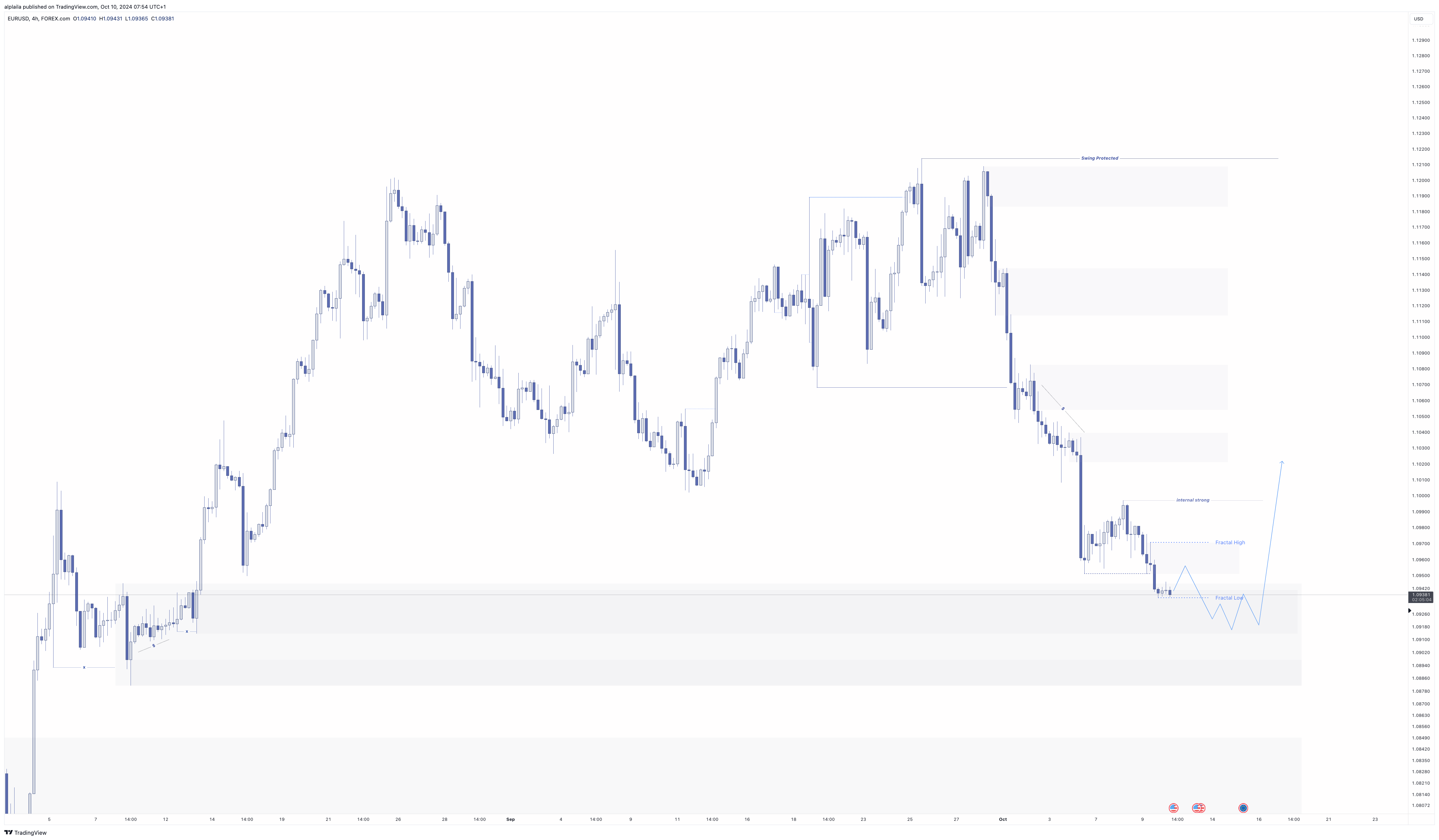FOREXCOM:EURUSD Chart Image by alplaila