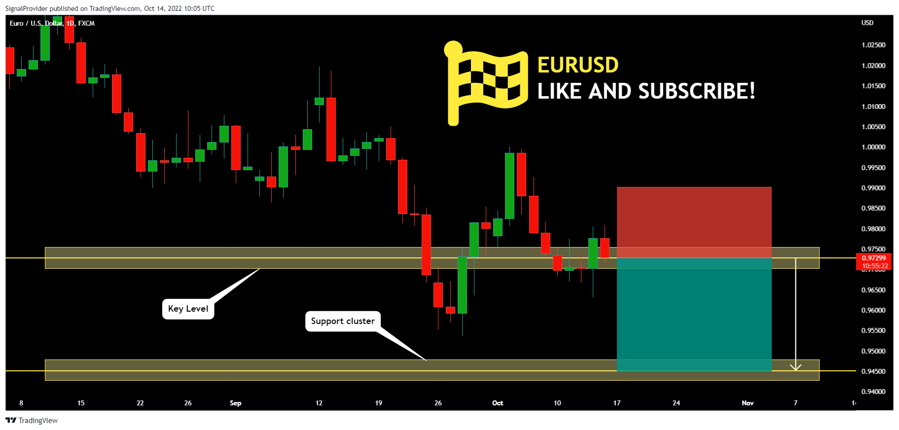 FX:EURUSD Chart Image by SignalProvider